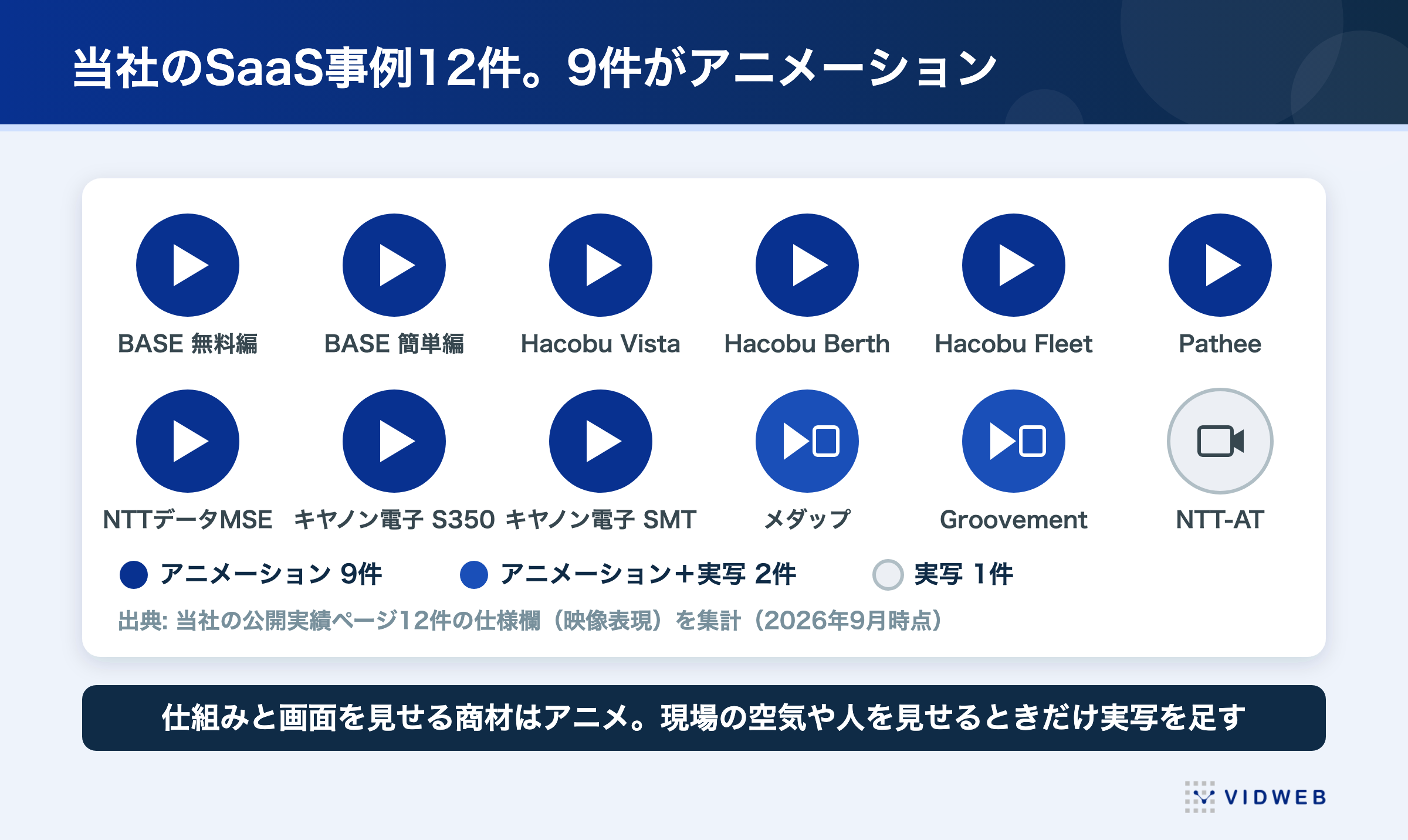 SaaS動画12件の表現(アニメーション9件・実写3件)