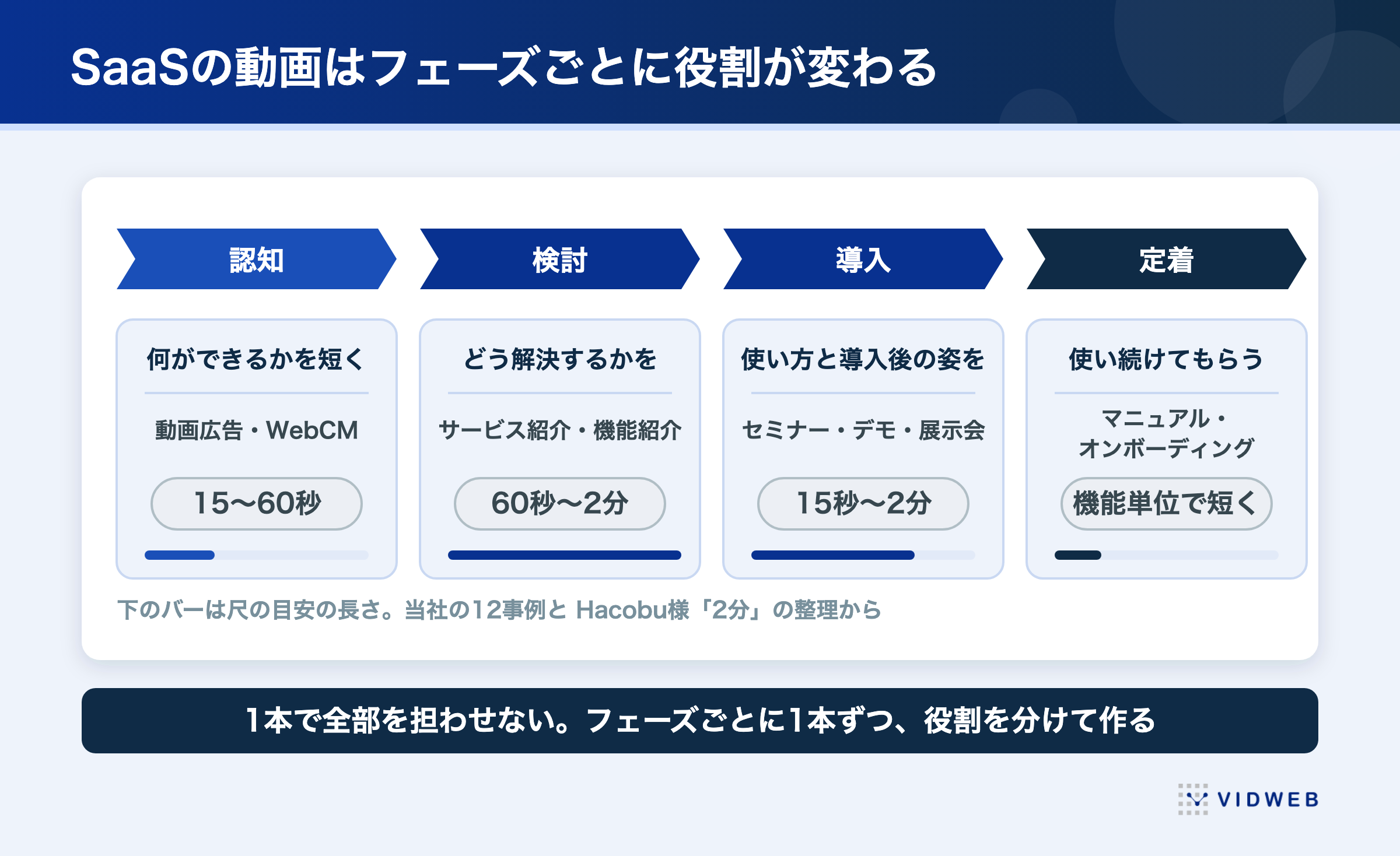 SaaS動画のフェーズ別の役割(認知・検討・導入・定着)