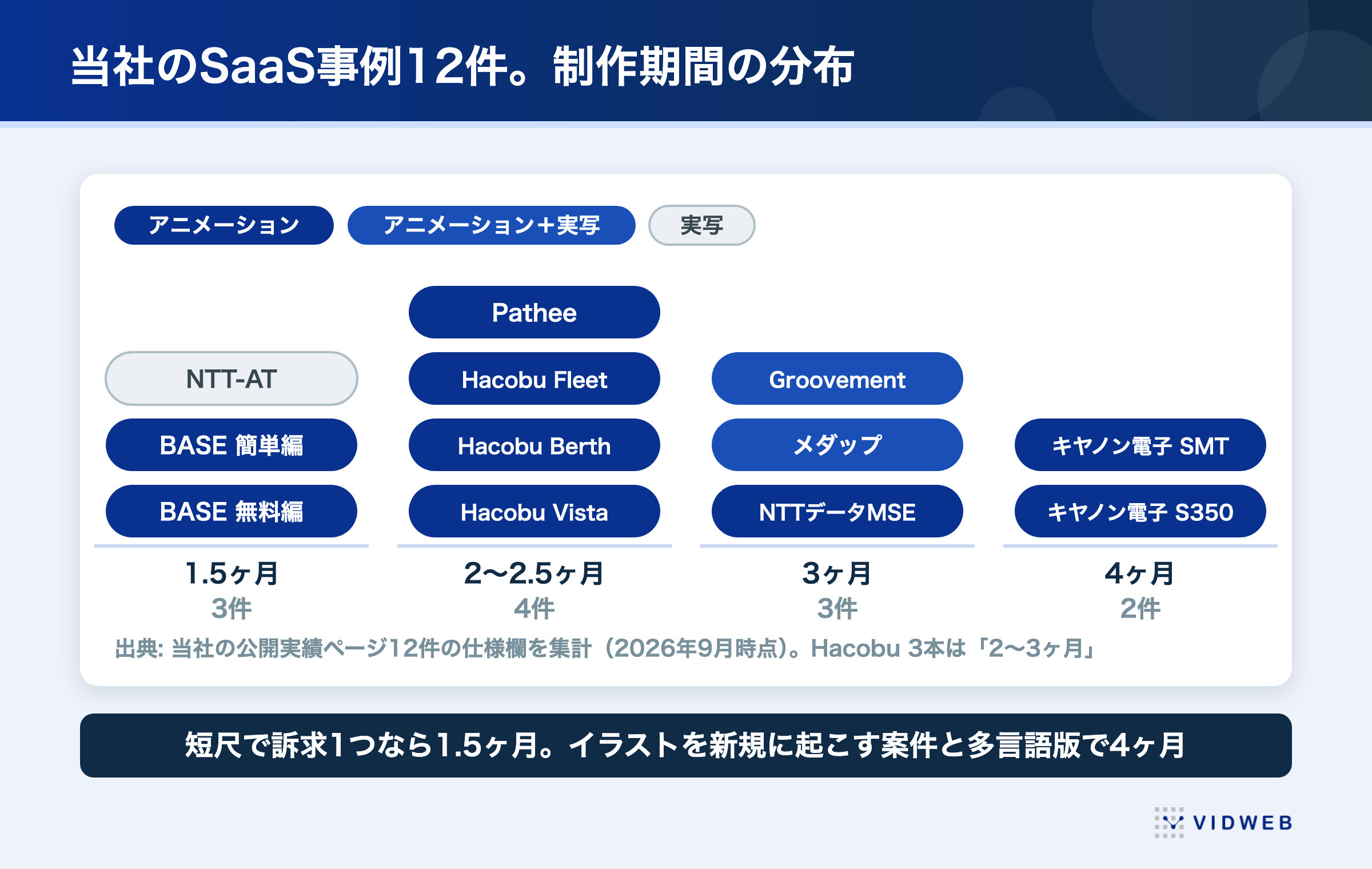 SaaS動画12件の制作期間の分布
