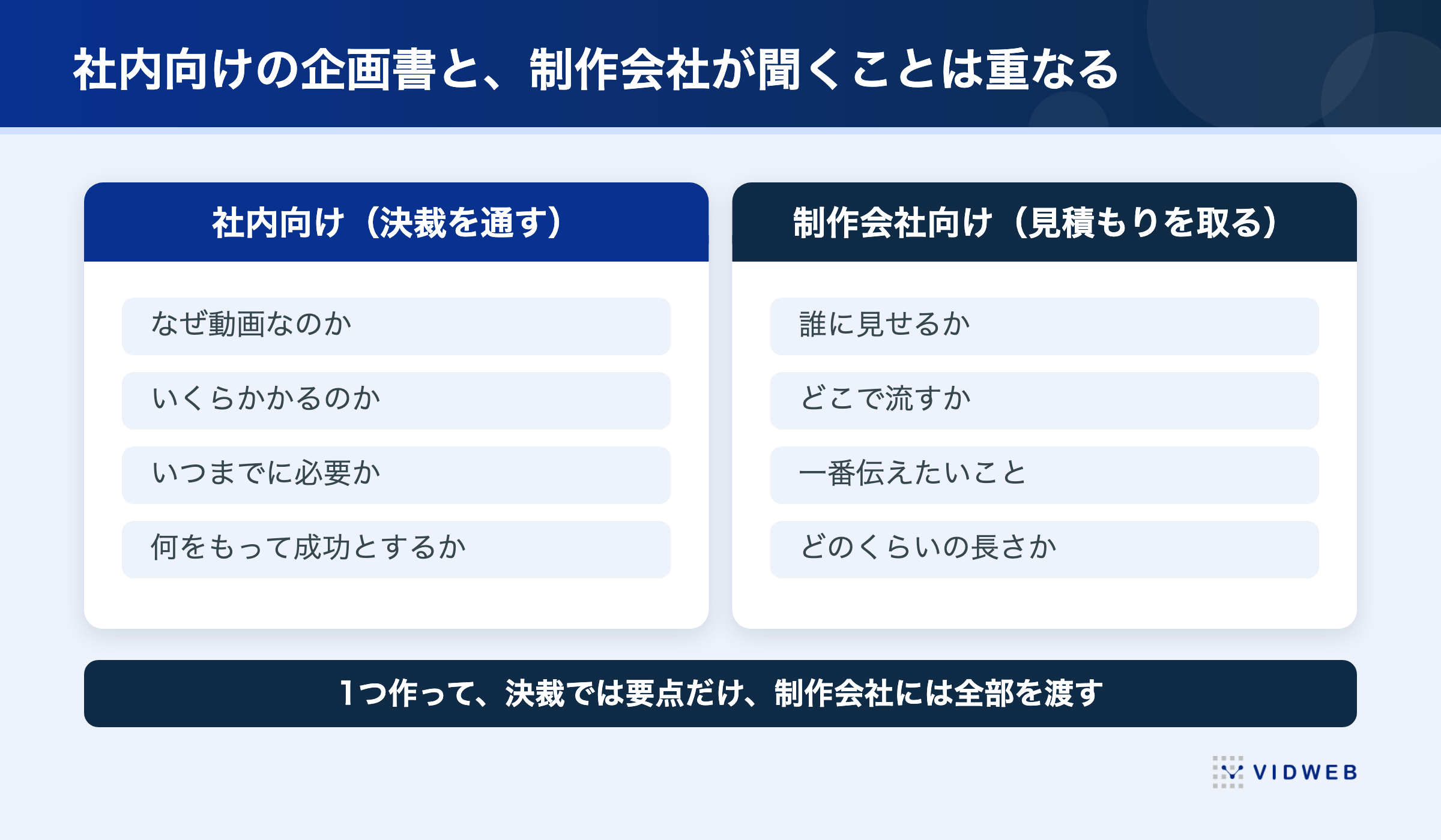 社内向けの企画書と制作会社が聞くことは重なる。社内向けはなぜ動画なのか・いくらかかるのか・いつまでに必要か・何をもって成功とするか、制作会社向けは誰に見せるか・どこで流すか・一番伝えたいこと・どのくらいの長さか