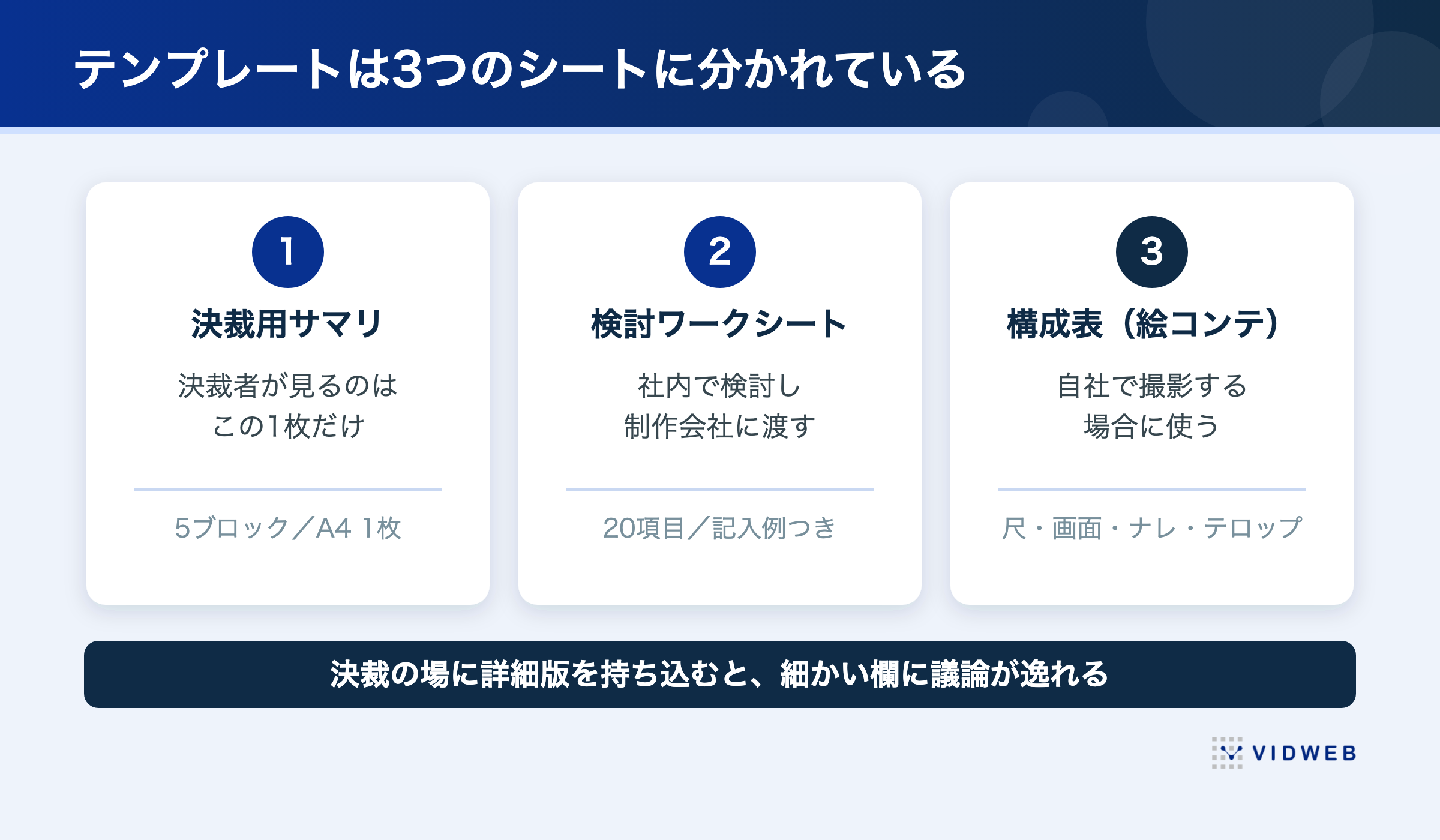 企画書テンプレートは3つのシートに分かれている。決裁用サマリはA4 1枚の5ブロック、検討ワークシートは20項目で記入例つき、構成表は尺・画面・ナレ・テロップ