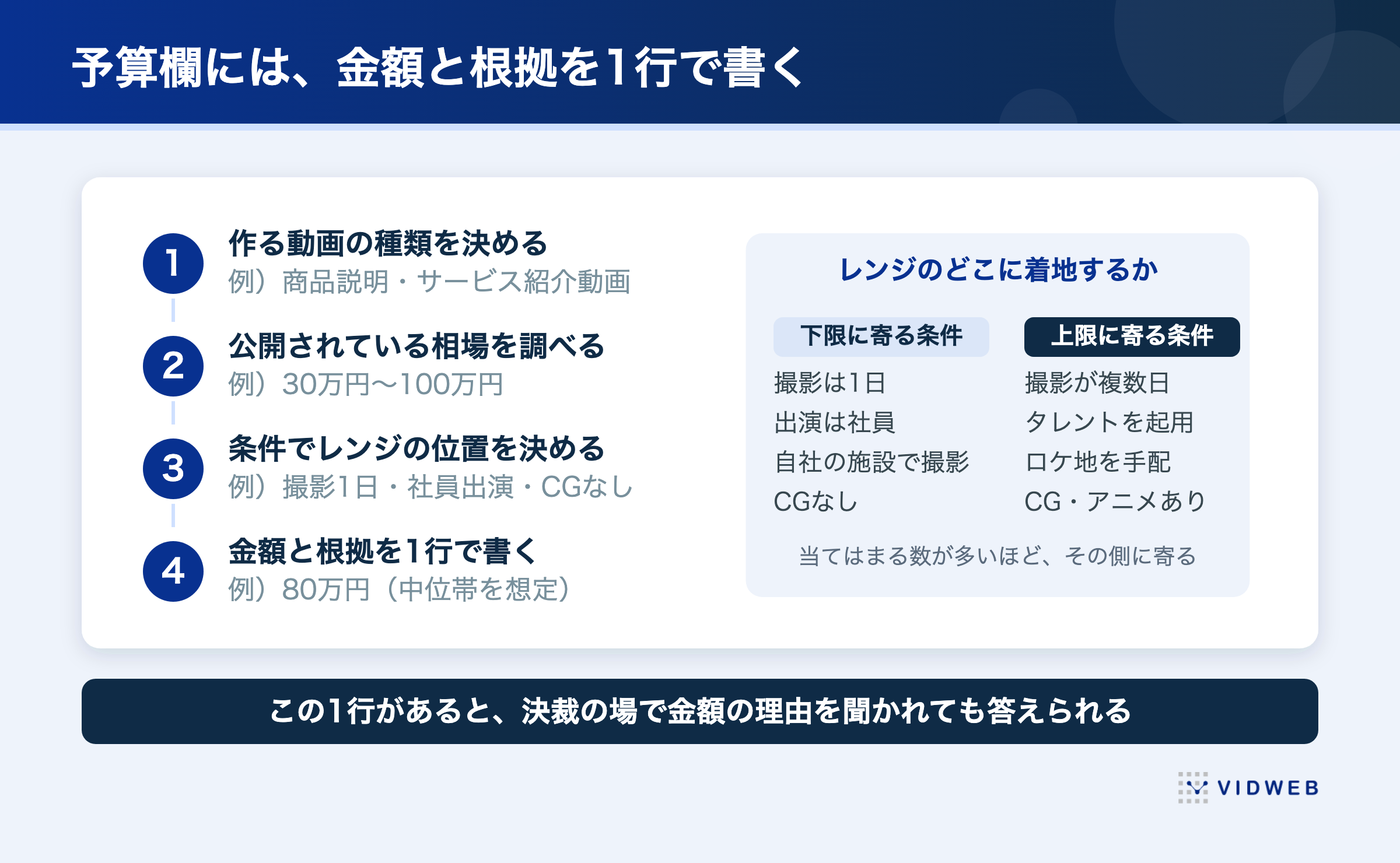 予算欄には金額と根拠を1行で書く。動画の種類を決め、公開されている相場を調べ、撮影日数や出演者などの条件でレンジの位置を決めて、金額と根拠を1行で書く