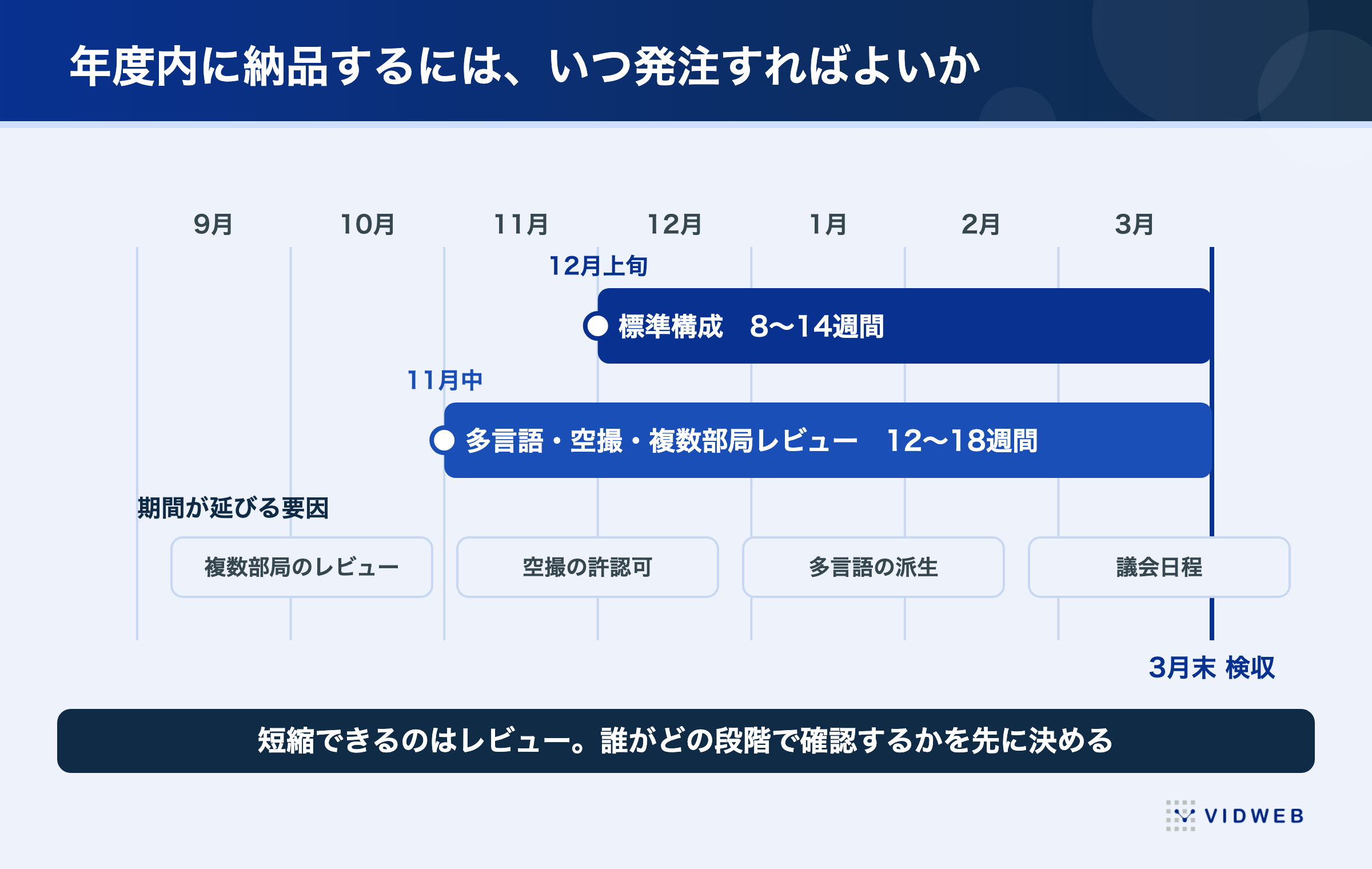 年度内納品の逆算。標準は8〜14週間、多言語や空撮を含むと12〜18週間、3月末納品なら12月上旬までの発注が目安