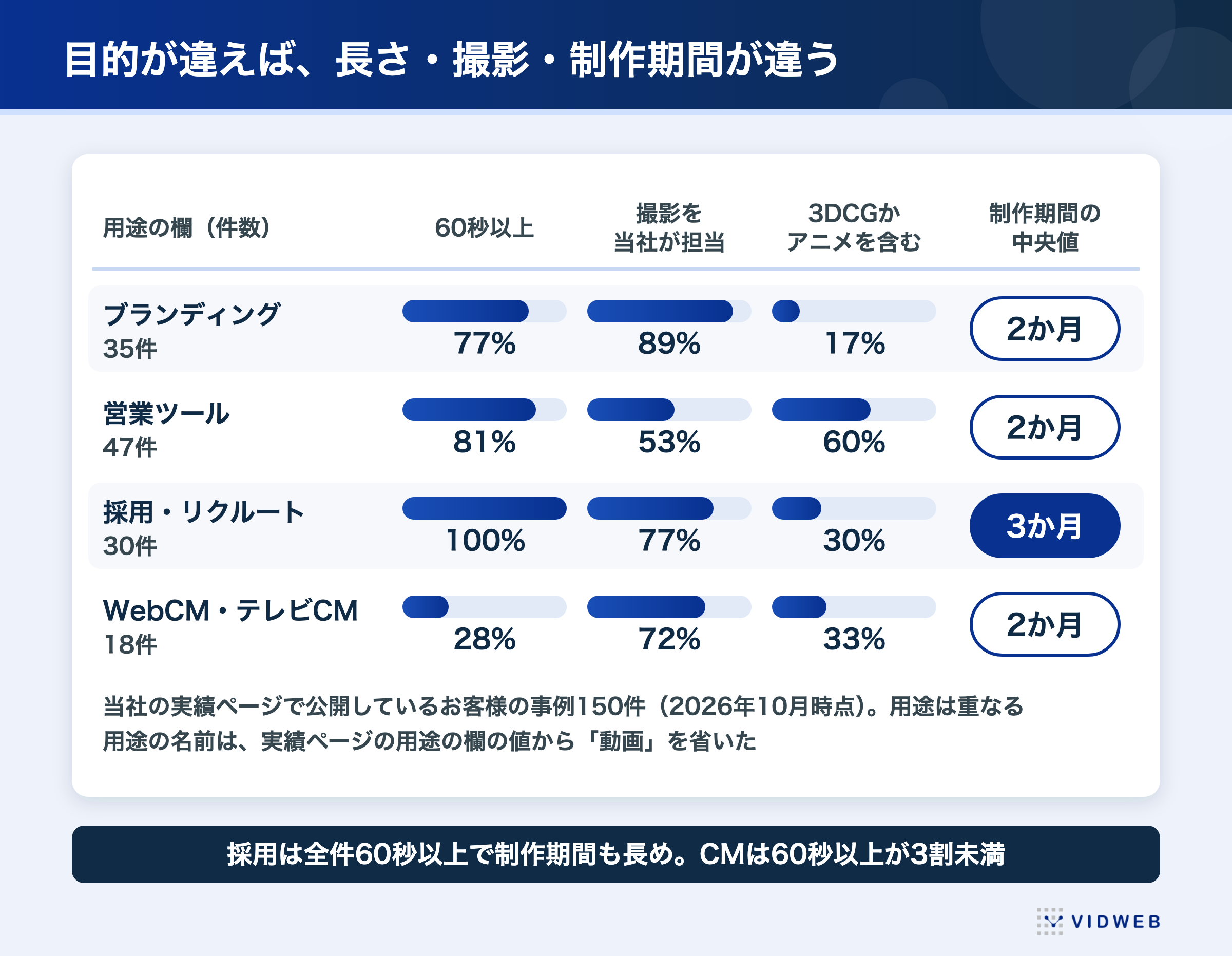 動画マーケティングの目的別の作り方の違い(長さ・撮影・制作期間)