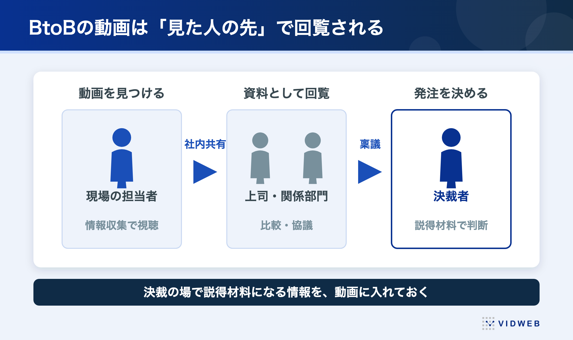 BtoBの意思決定は複数かつ多層。現場の担当者が見つけた動画が上司や決裁者へ社内共有され、協議を経て発注に至る
