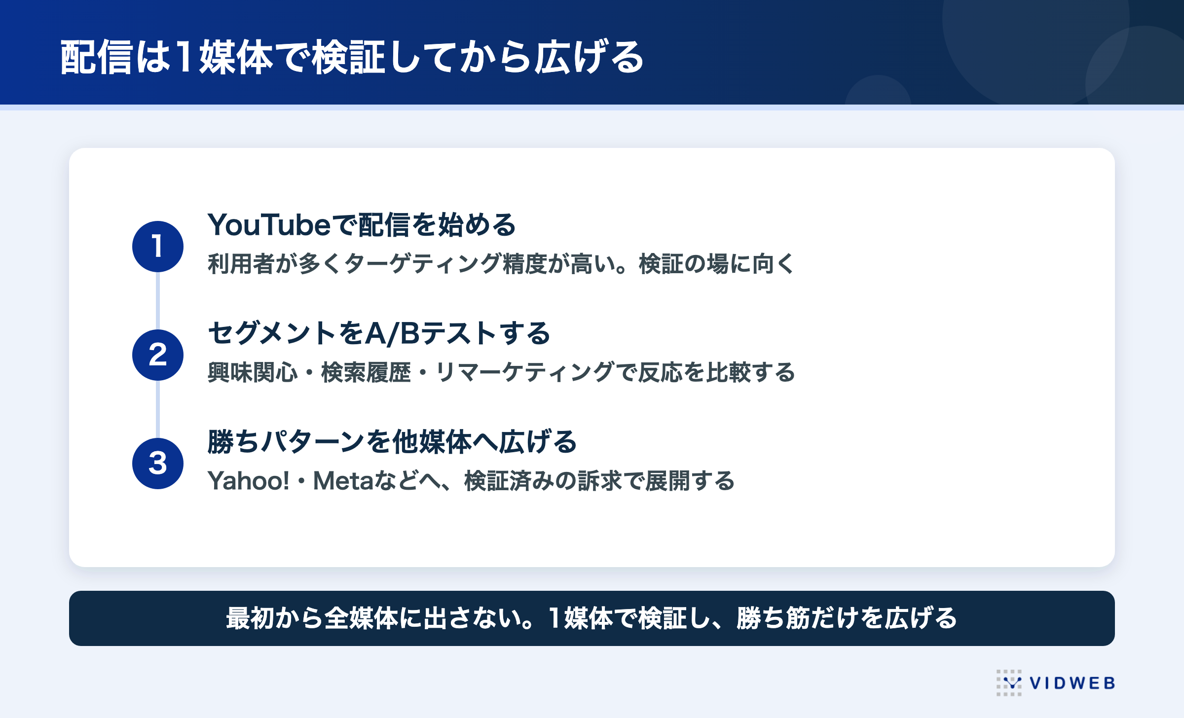 BtoB動画の配信先の選び方。YouTube広告、Meta広告、自社サイト、ウェビナー、営業商談での使い分け