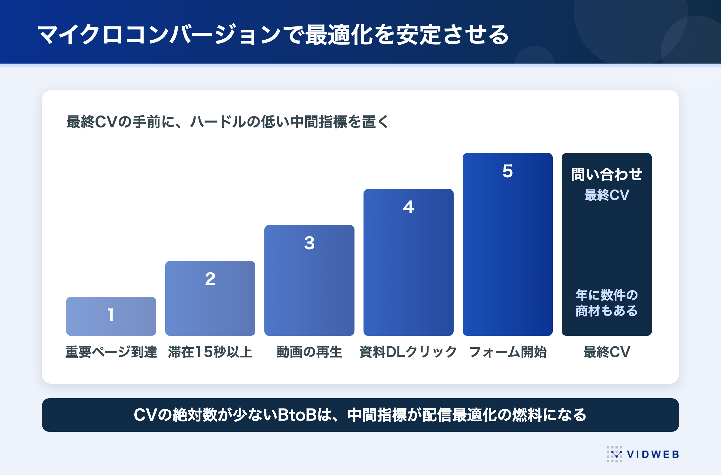 BtoBのマイクロコンバージョン設計。資料ダウンロードなど最終コンバージョンにつながる動作を中間指標に置く