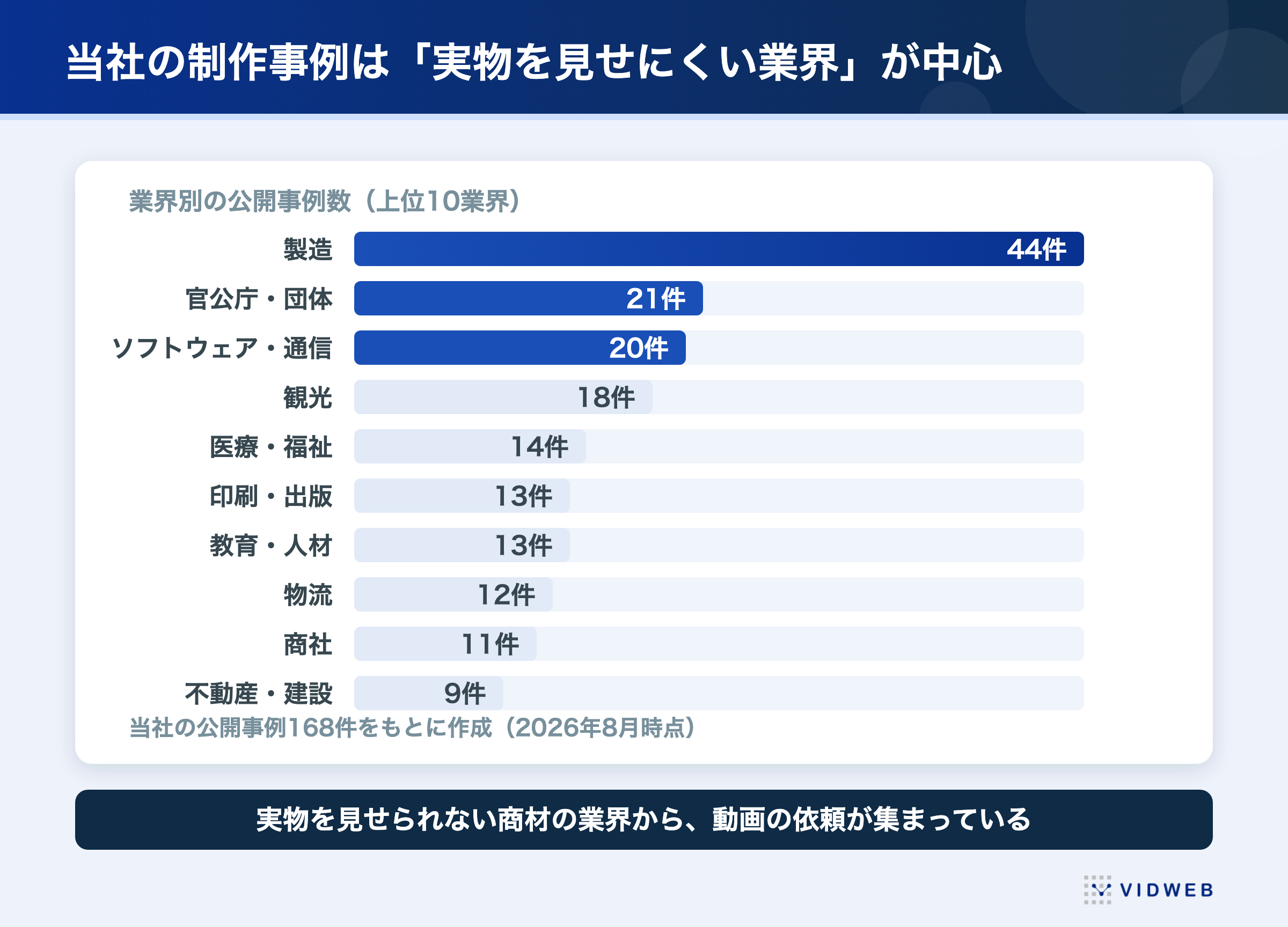 当社の公開事例168件の業界分布。製造44件、官公庁・団体21件、ソフトウェア・通信20件と実物を見せにくい業界が中心