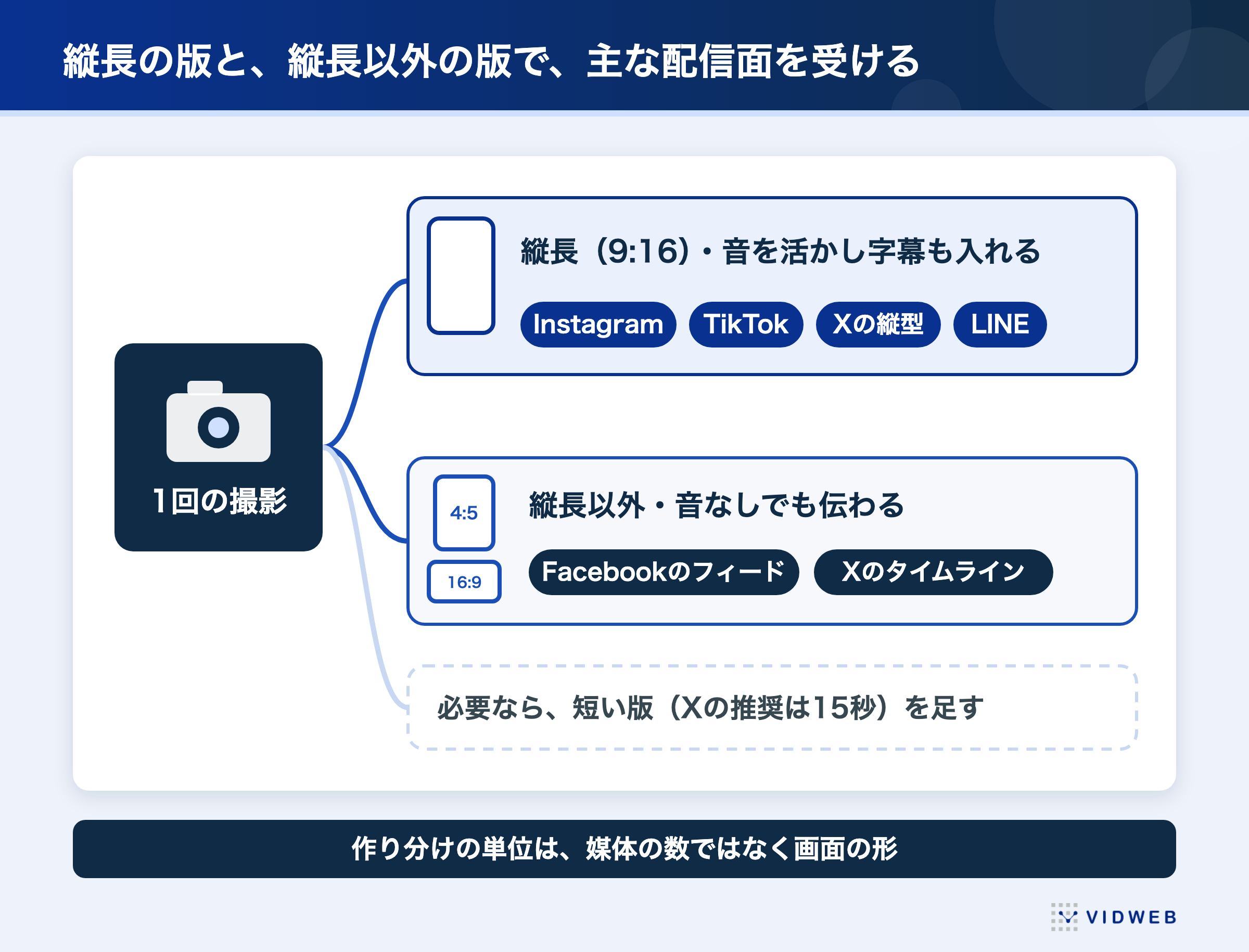 図1 1回の撮影から書き出すSNS動画広告の系統