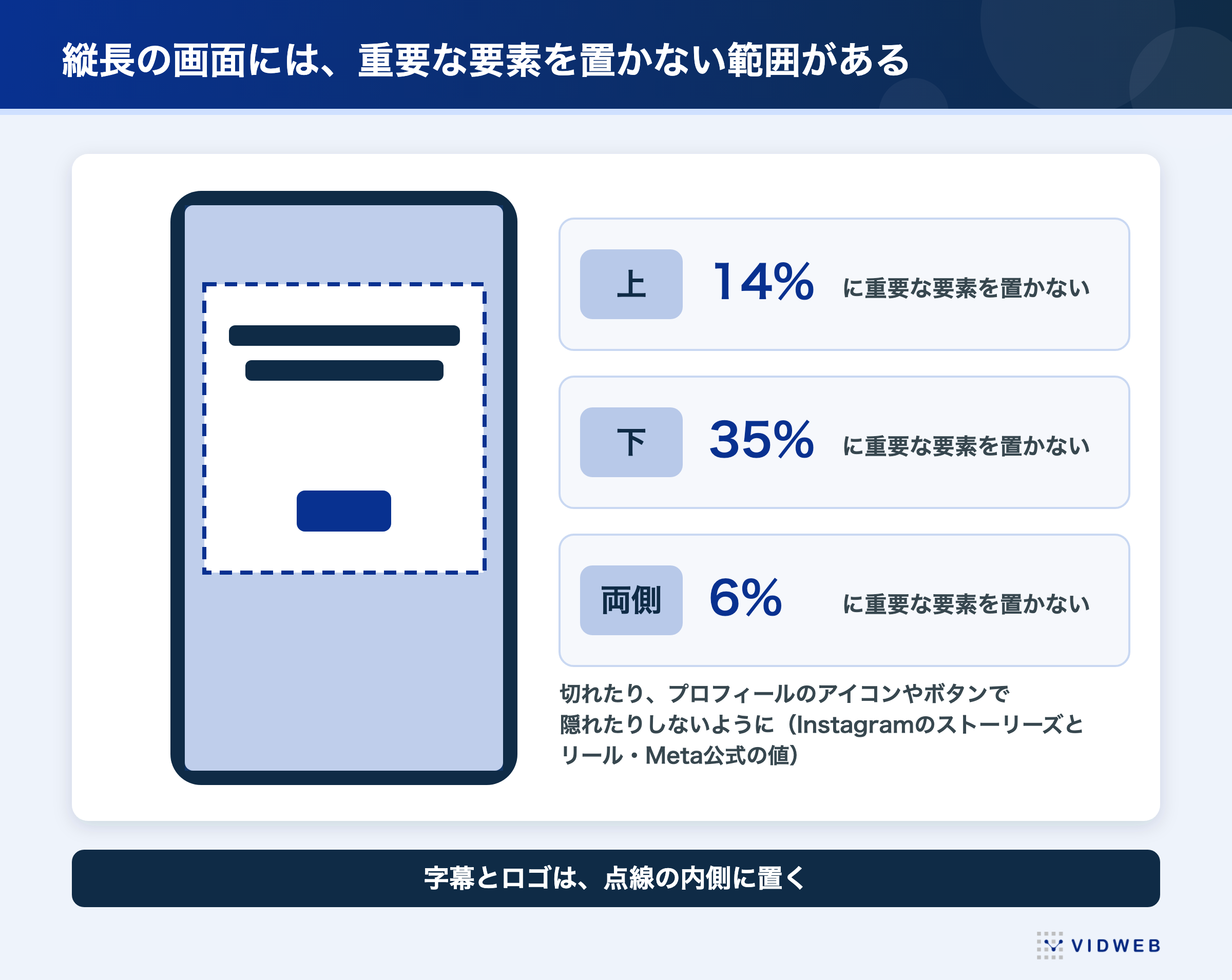 図2 SNS動画広告で重要な要素を置かない範囲