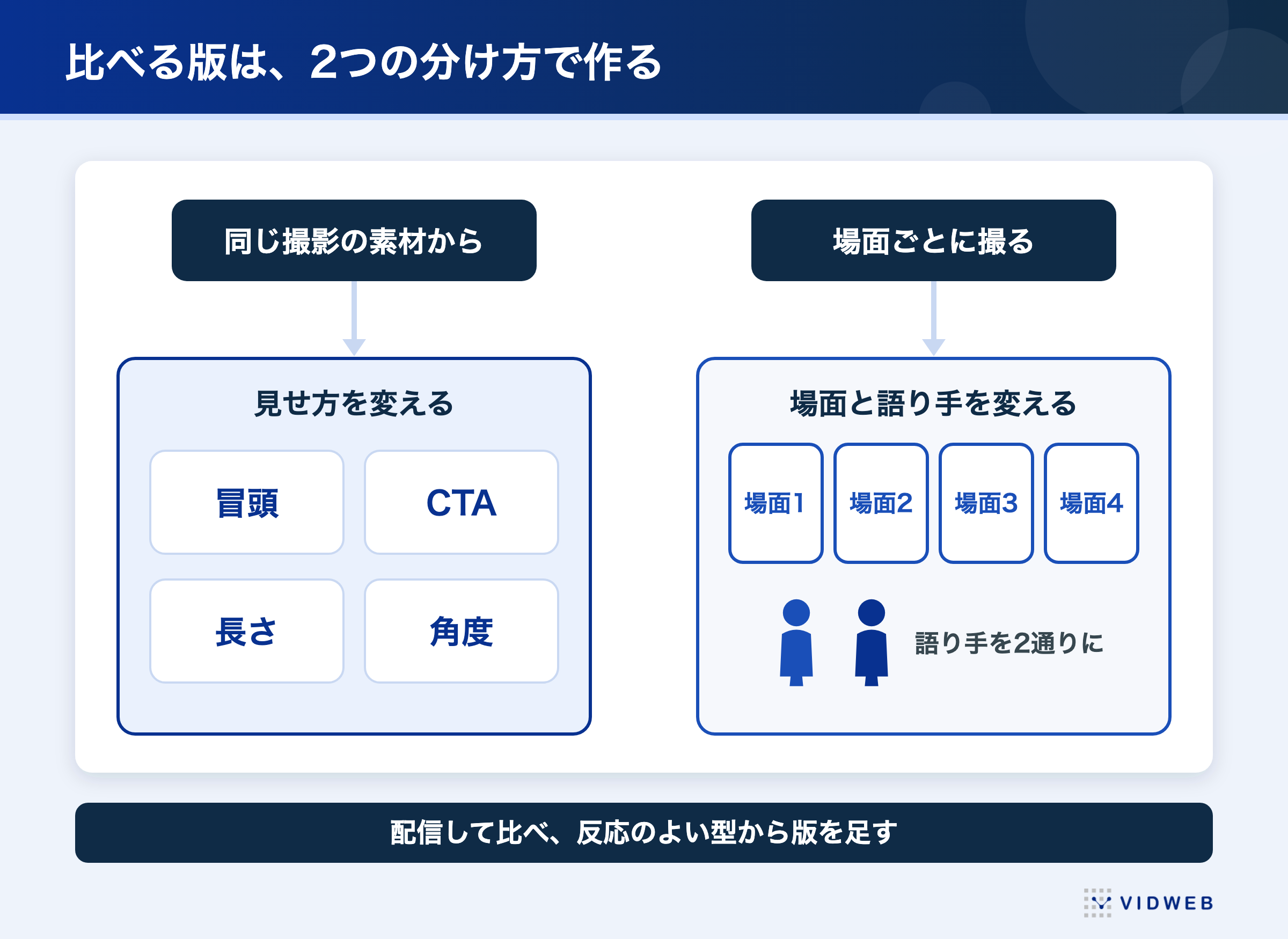 図3 SNS動画広告のバリエーションの作り方