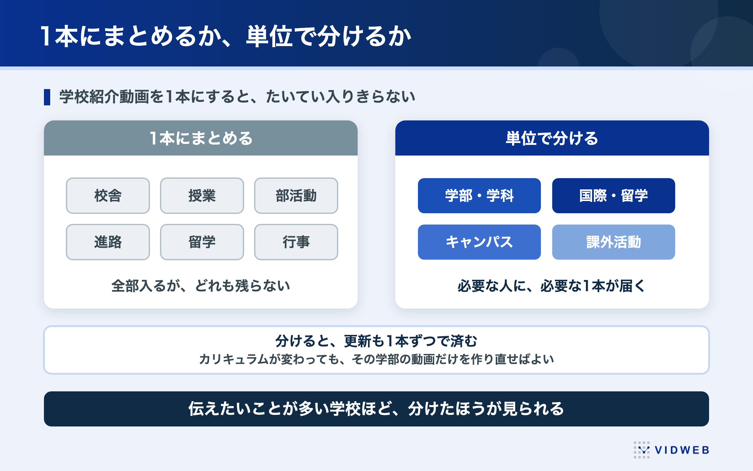 学校紹介動画を1本にまとめるか単位で分けるか。1本にまとめると全部入るがどれも残らず、学部・国際・キャンパス・課外活動の単位で分けると必要な人に必要な1本が届く
