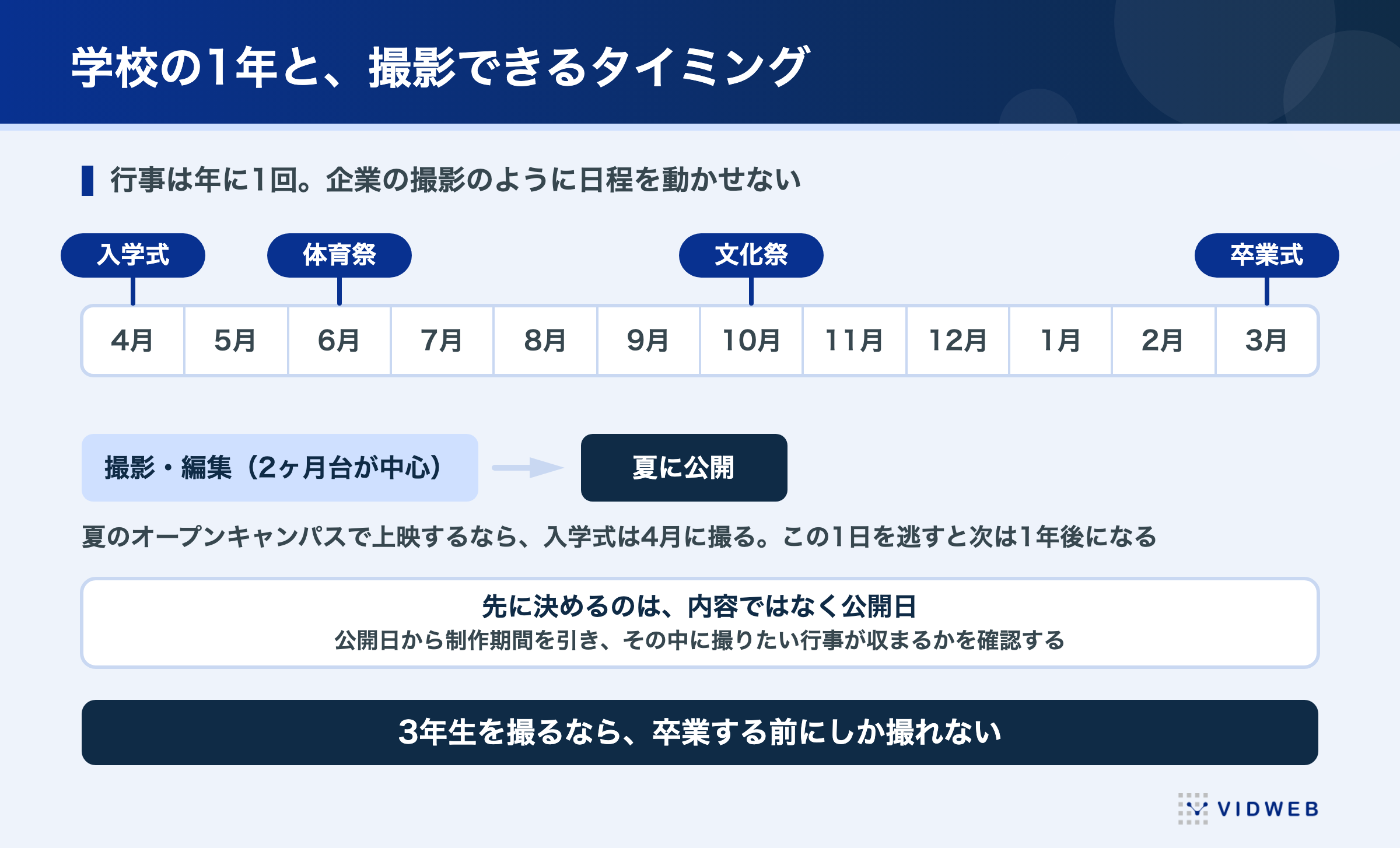 学校の1年と撮影できるタイミング。入学式・体育祭・文化祭・卒業式は年に1回しかなく、公開日から制作期間を引いて撮りたい行事が収まるかを確認する