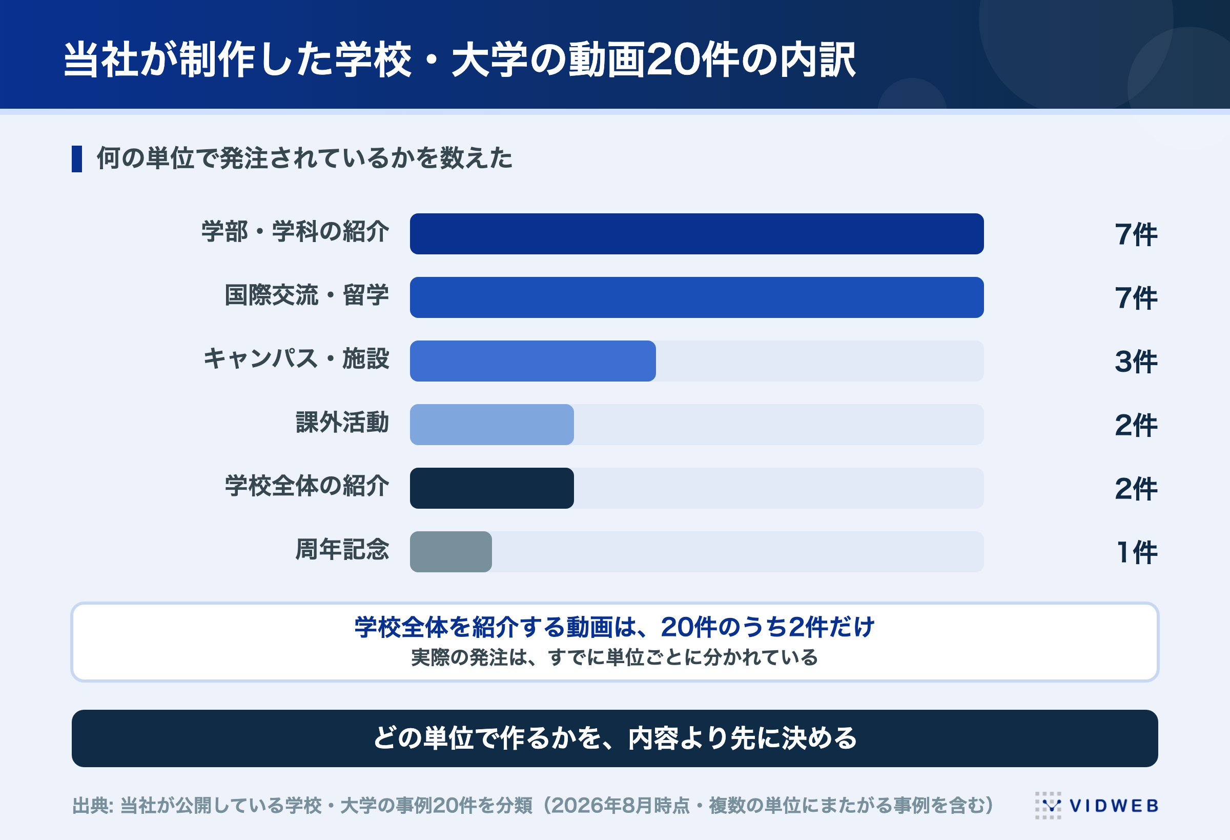 VIDWEBが制作した学校・大学の動画20件の内訳。学部・学科7件、国際交流・留学7件、キャンパス施設3件、課外活動2件、学校全体2件、周年記念1件