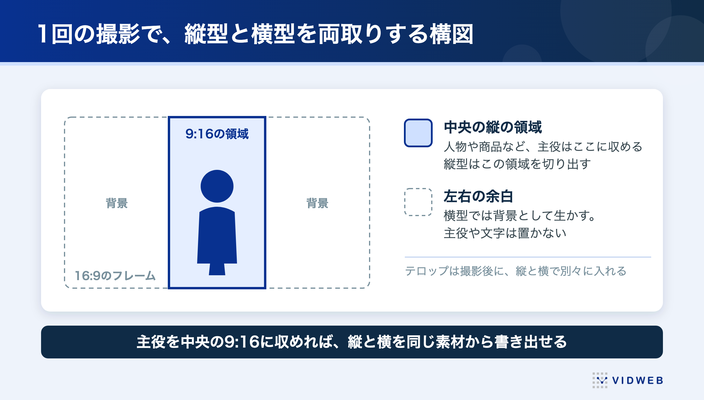 1回の撮影で縦型と横型を両取りするときの構図