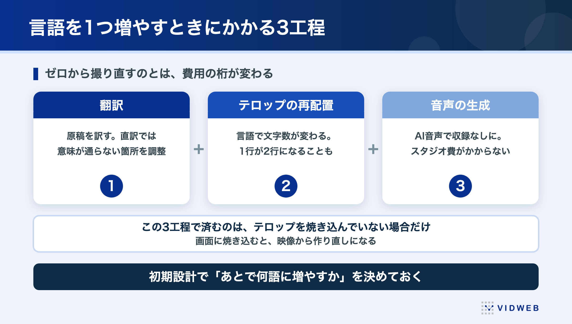 言語を増やすときの工程と費用。テロップの差し替えとナレーションの差し替えの違い