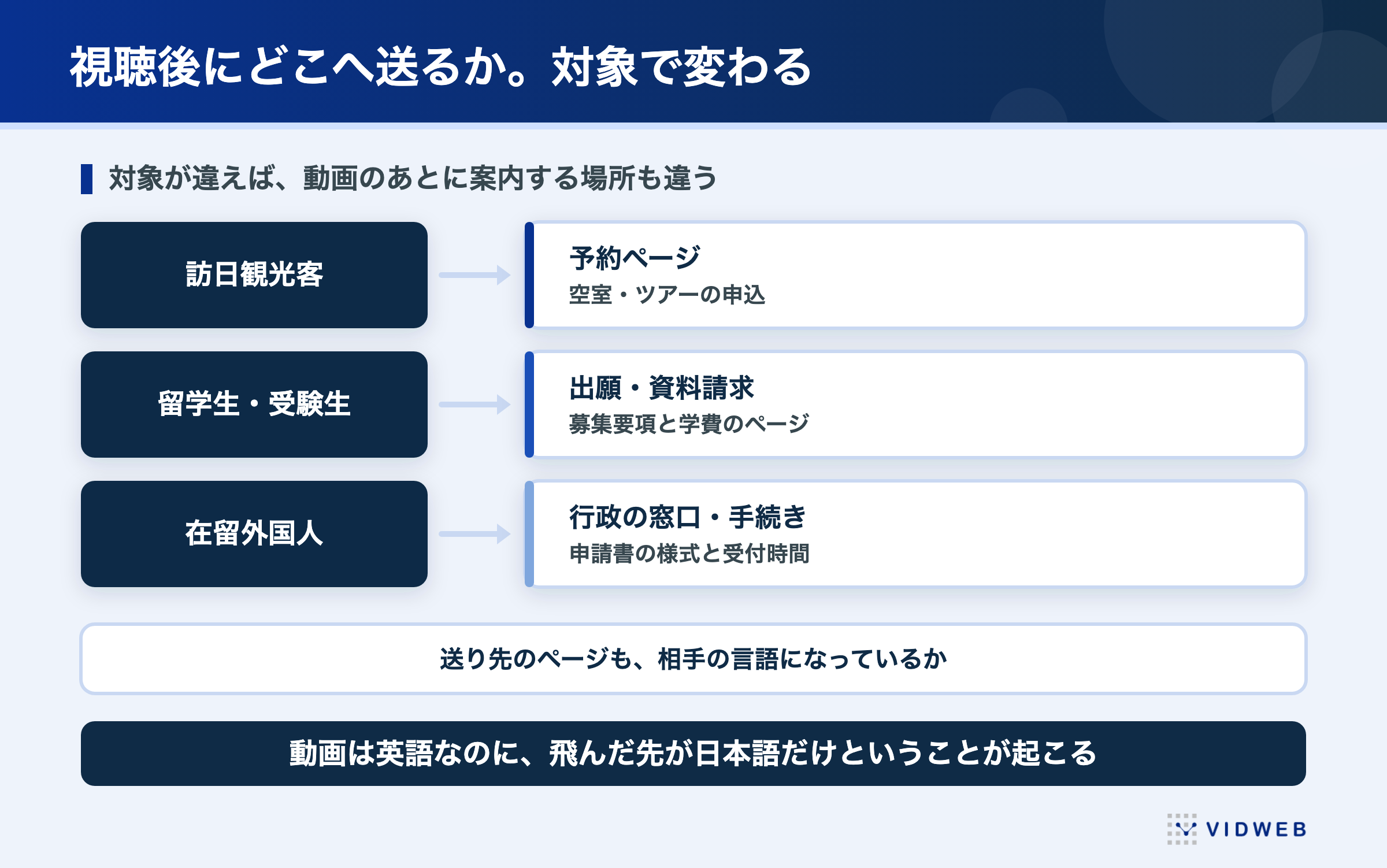 対象別の視聴後の導線。観光客は予約ページ、留学生は出願や資料請求、在留外国人は行政の窓口案内