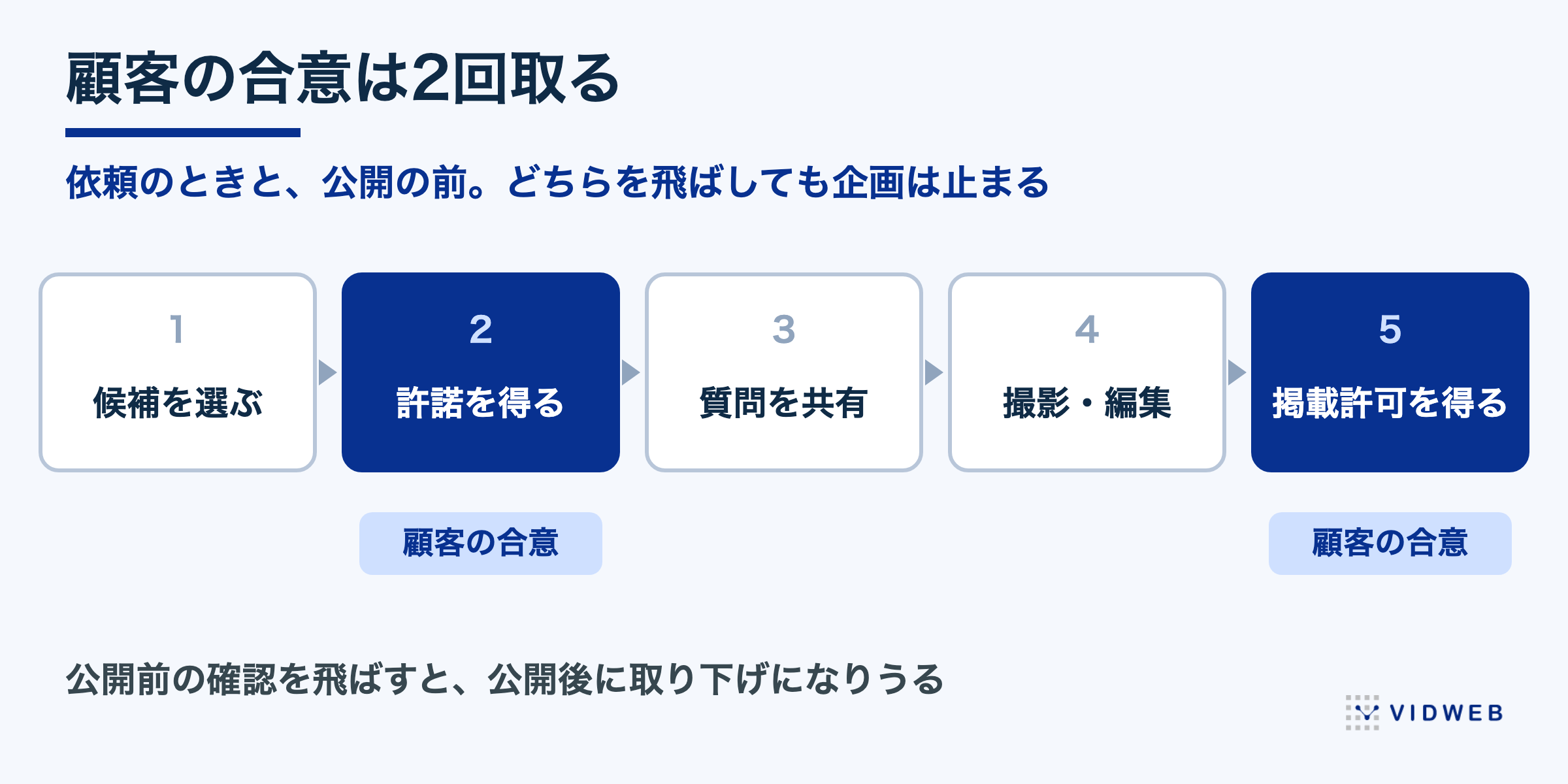 「お客様の声」動画の制作5ステップ。候補を選ぶ・許諾を得る・質問を共有・撮影と編集・掲載許可を得る。顧客の合意は依頼時と公開前の2回取る