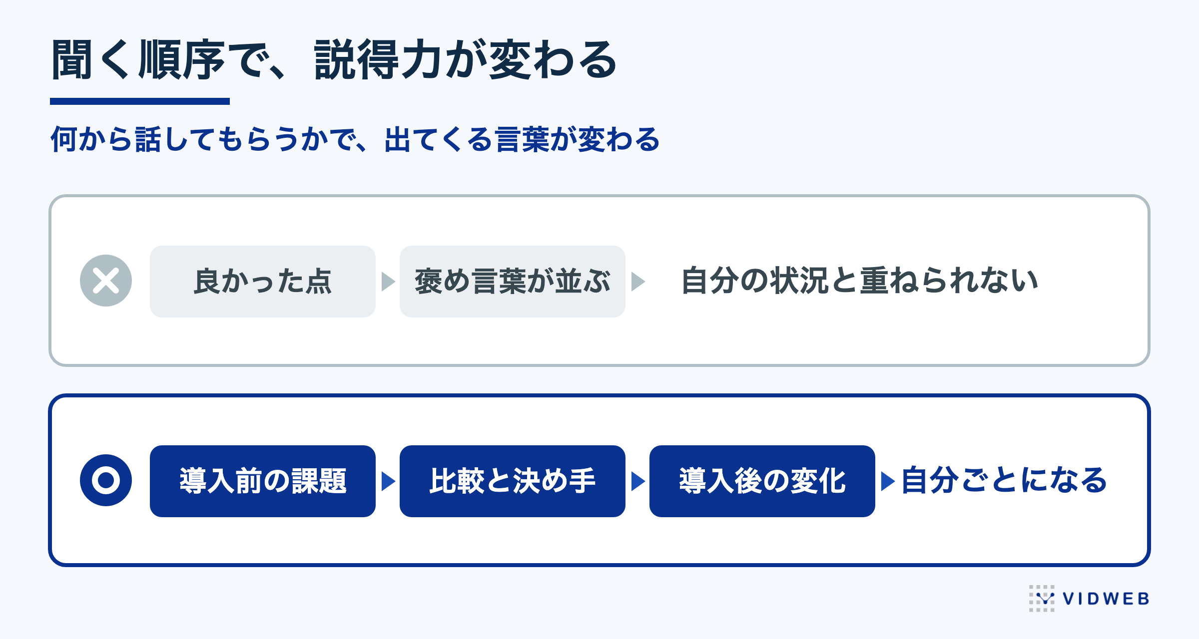 インタビューで聞く順序。良かった点から聞くと褒め言葉が並ぶ。導入前の課題・比較と決め手・導入後の変化の順に聞くと自分ごとになる