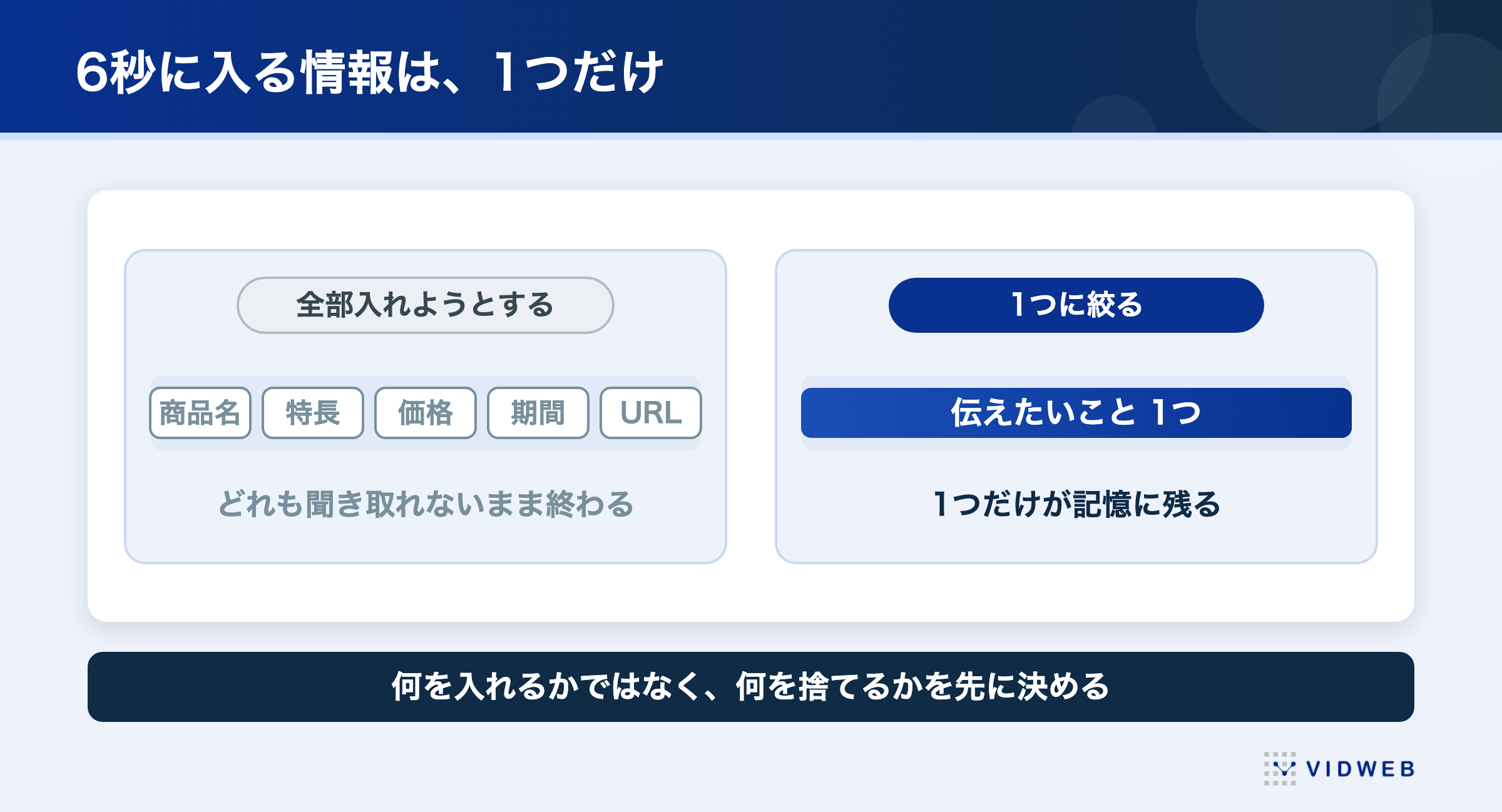 6秒のバンパー広告に入れられるメッセージは1つだけ。商品名・特長・価格・キャンペーン・URLを詰め込むと何も残らない