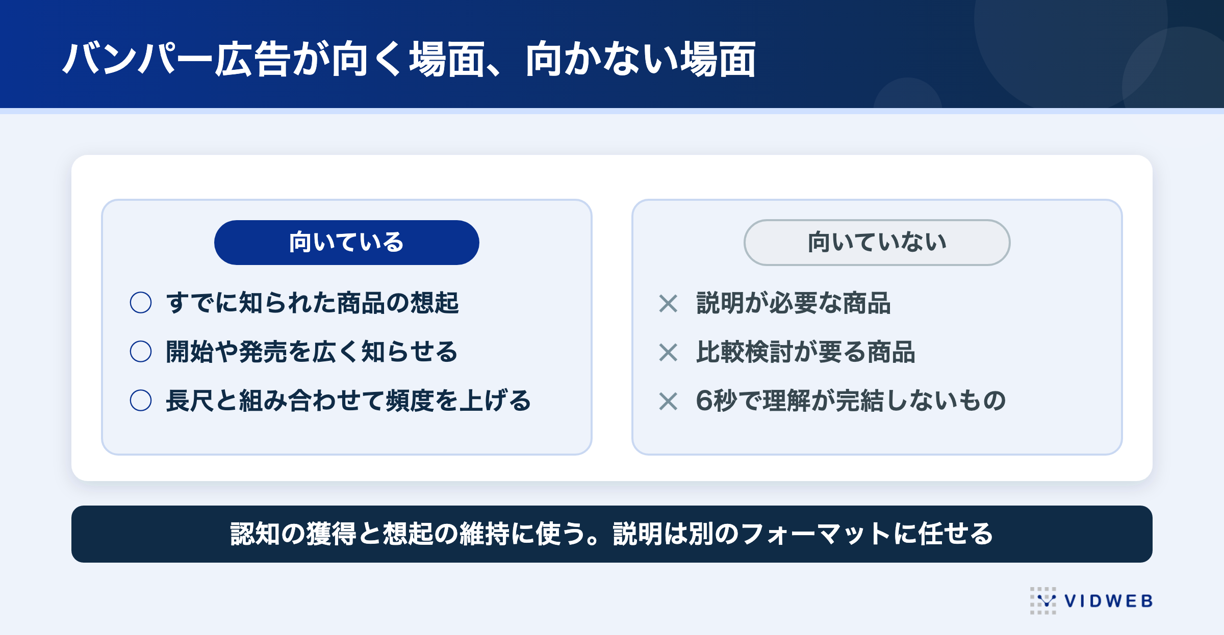 バンパー広告が向く場面と向かない場面。想起の維持や短期の告知には向き、説明や比較検討が必要な商材には向かない