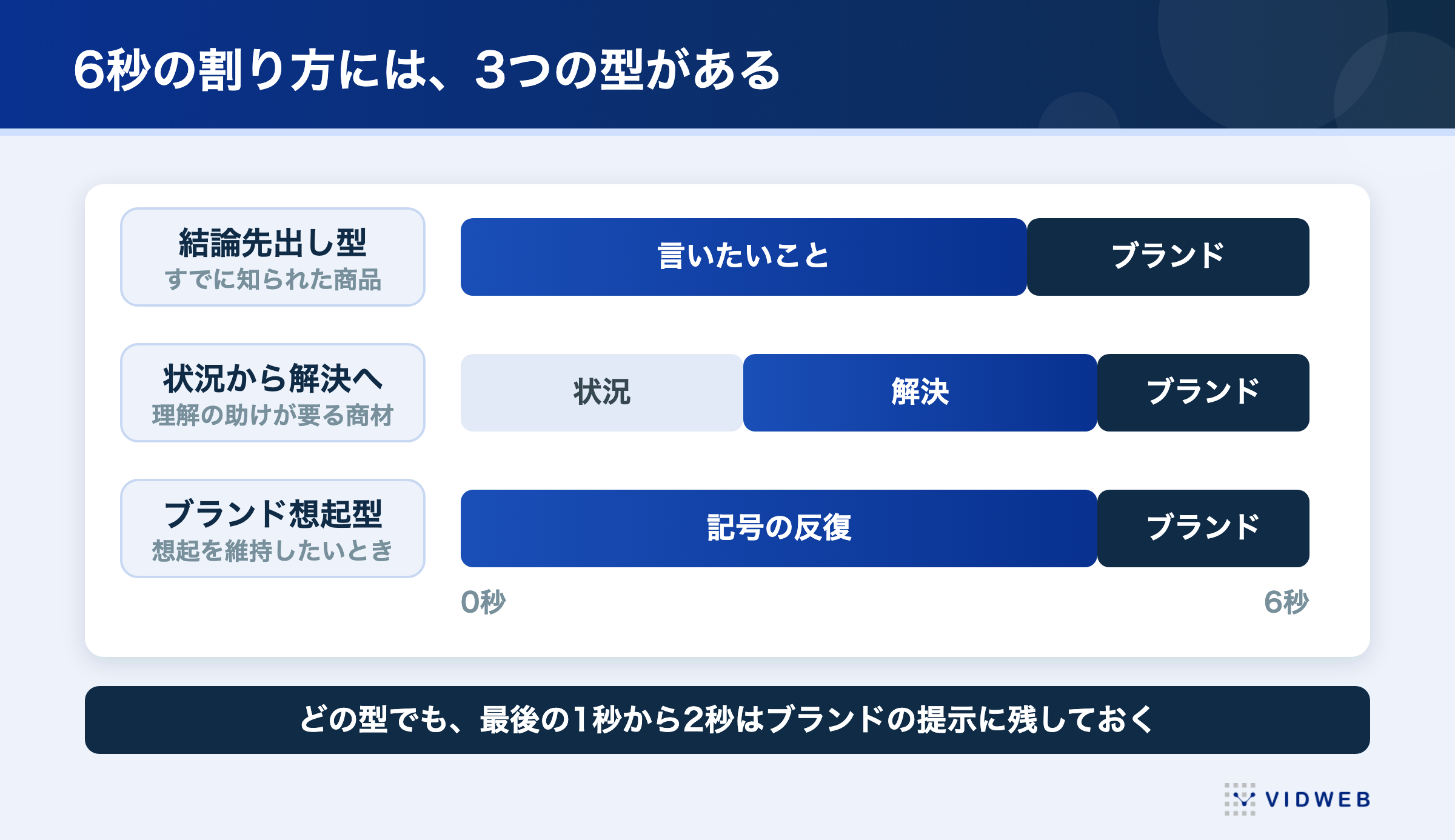 バンパー広告の秒割りの3つの型。結論先出し型・状況から解決へ進む型・ブランド想起型