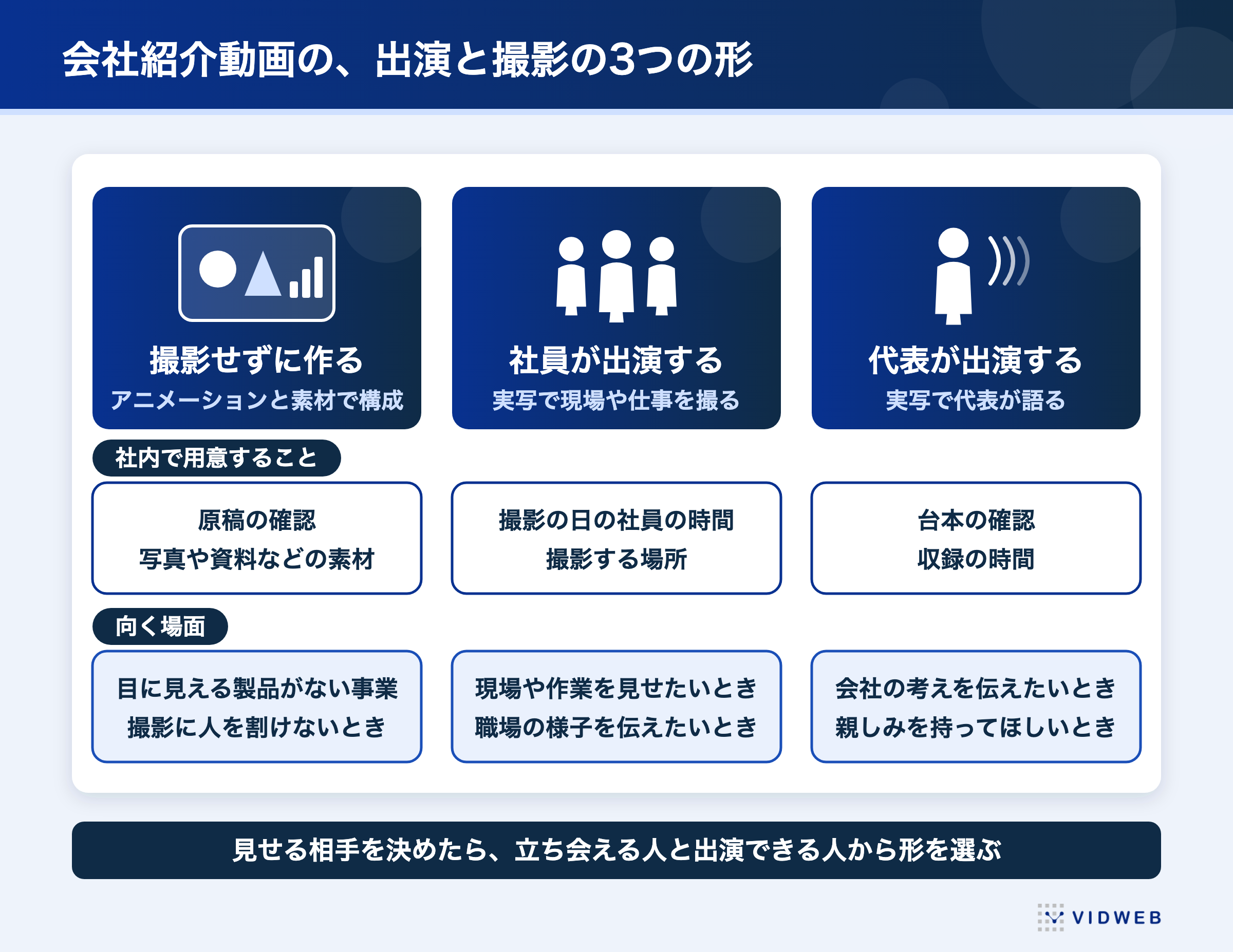 会社紹介動画の、出演と撮影の3つの形