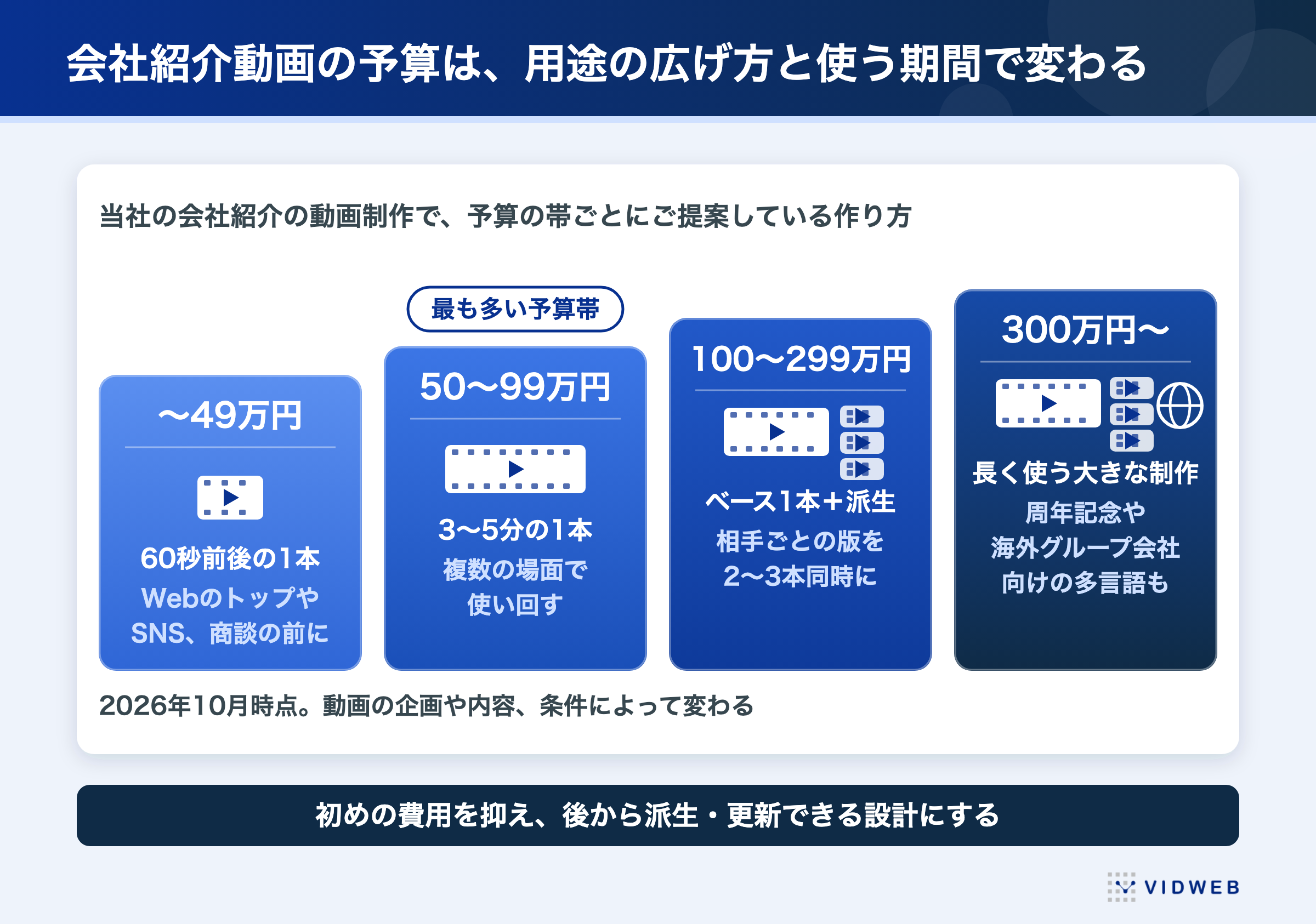 会社紹介動画の予算は、用途の広げ方と使う期間で変わる