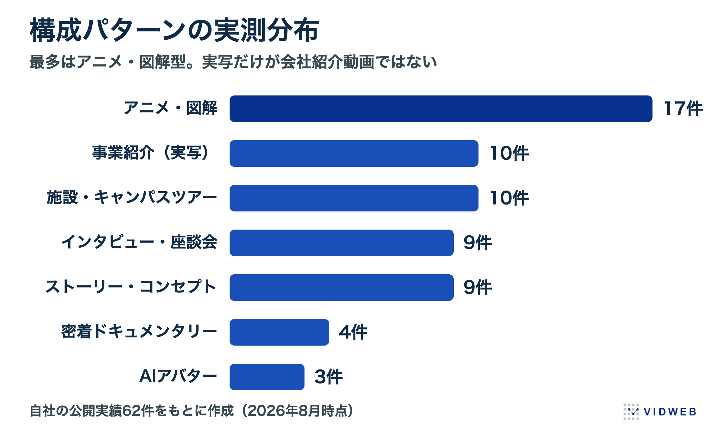 公開実績62件の構成パターン分布