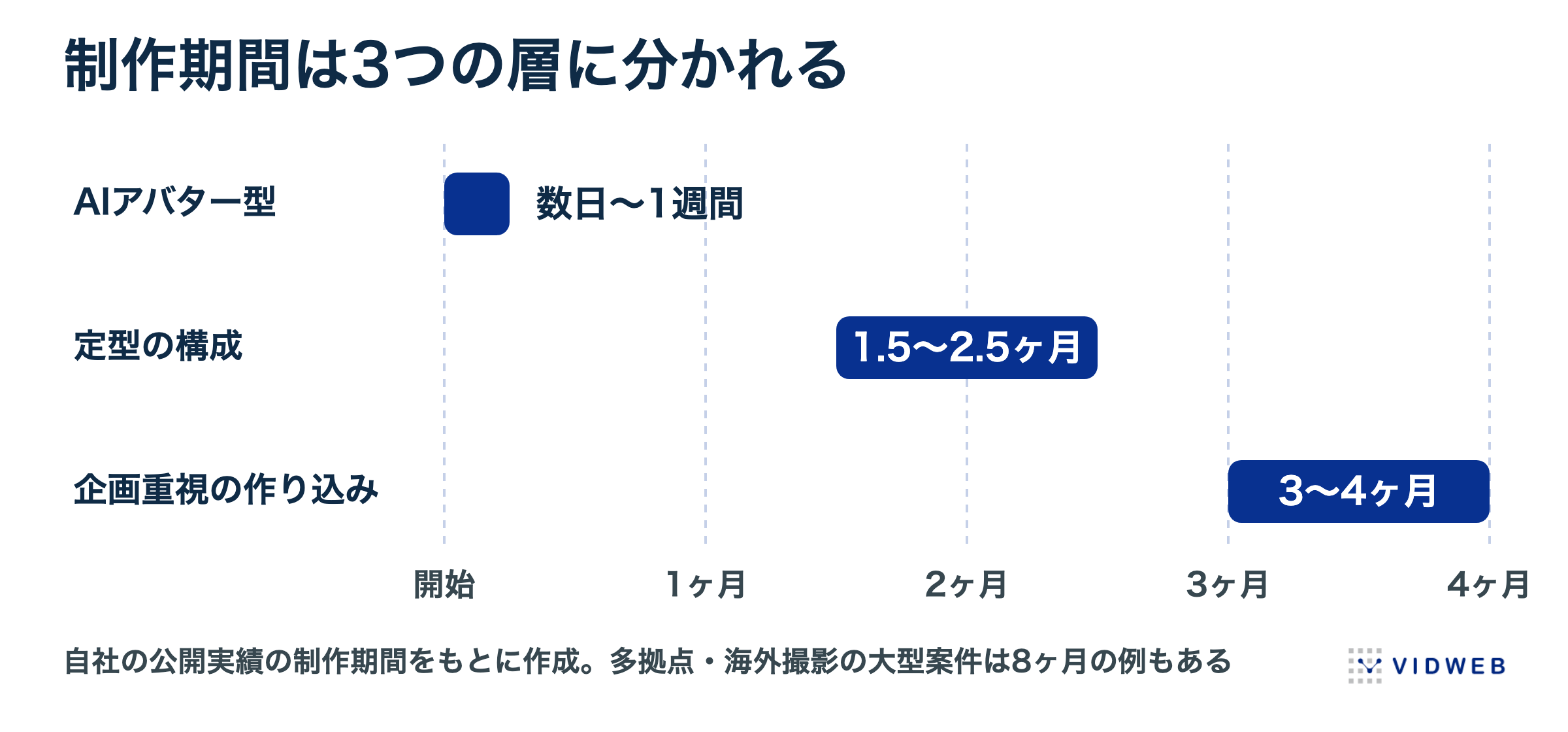 会社紹介動画の制作期間 3つの層