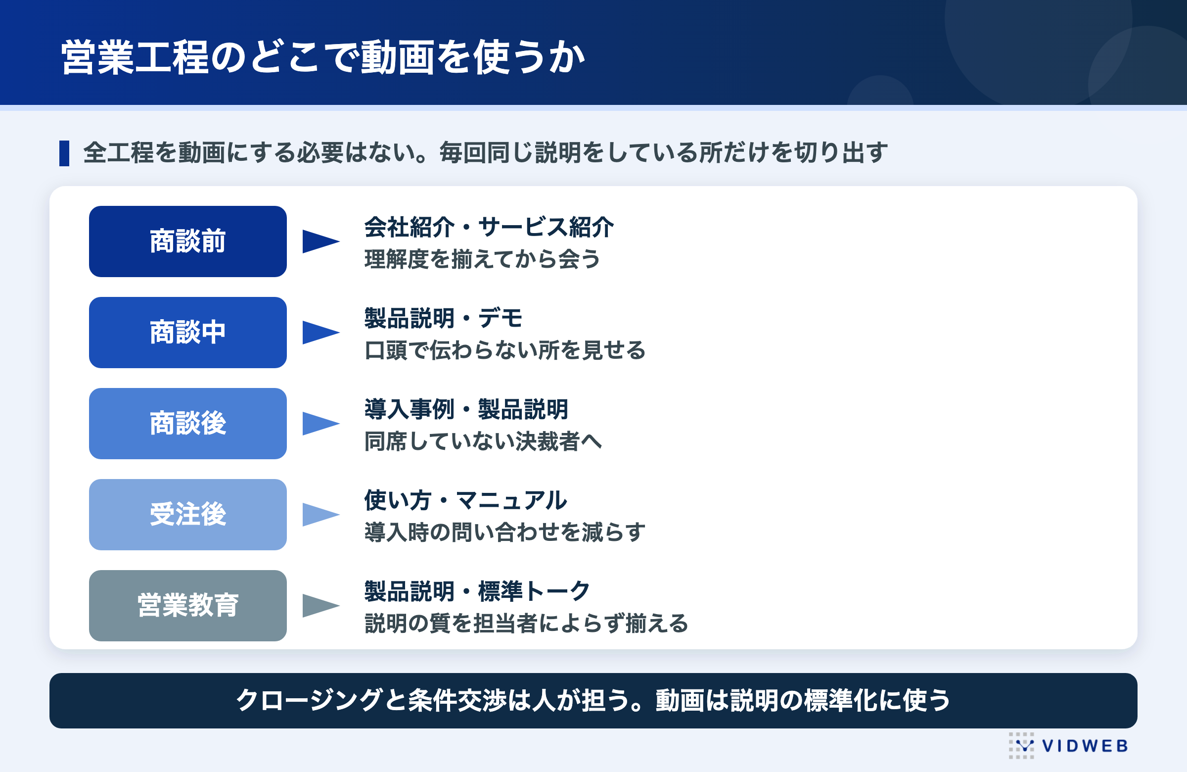 営業工程のどこで動画を使うか。商談前・商談中・商談後・受注後・営業教育の5工程と、それぞれで使う動画