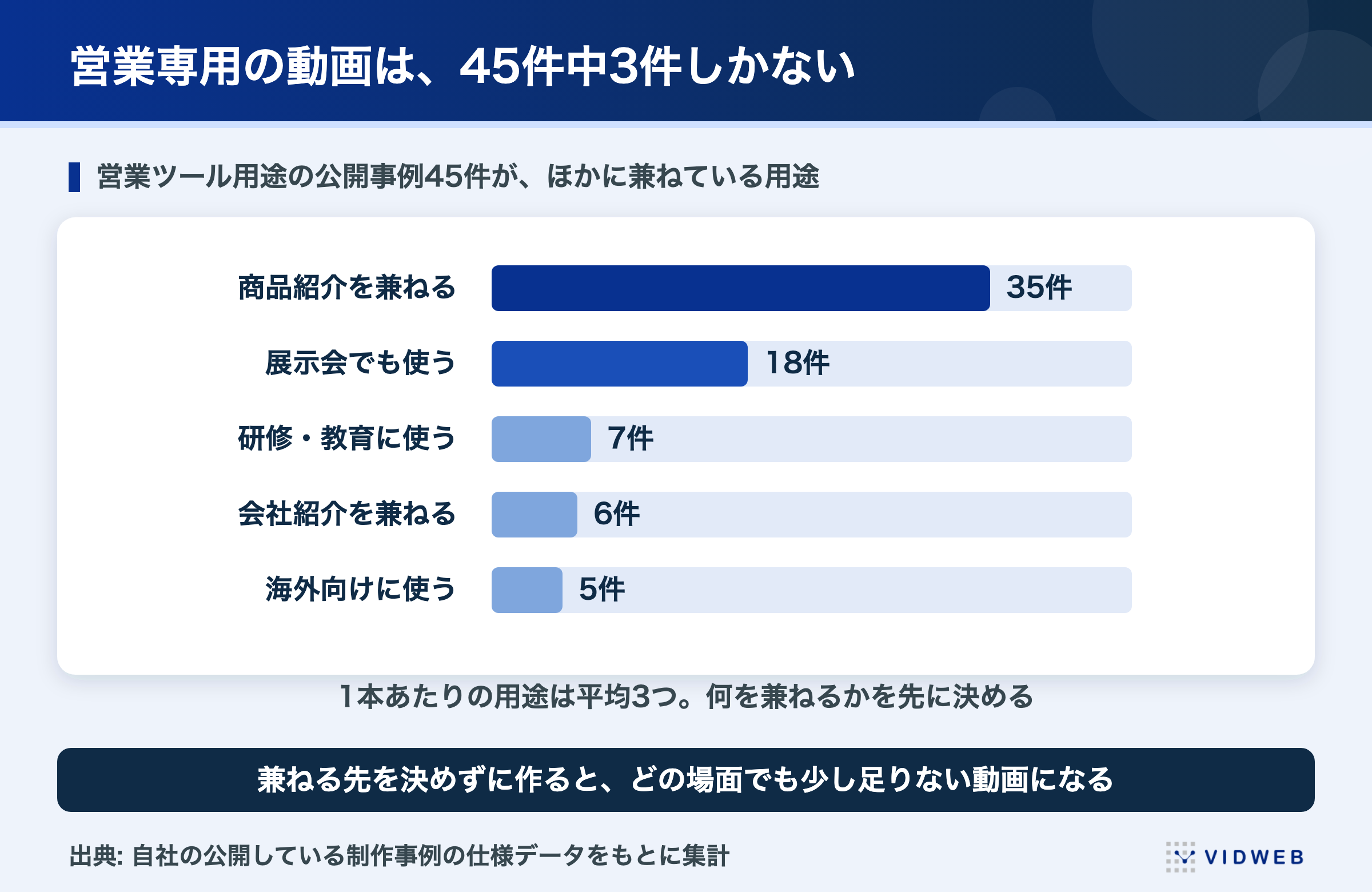 営業専用の動画は45件中3件。営業ツール用途の公開事例45件が、ほかに兼ねている用途