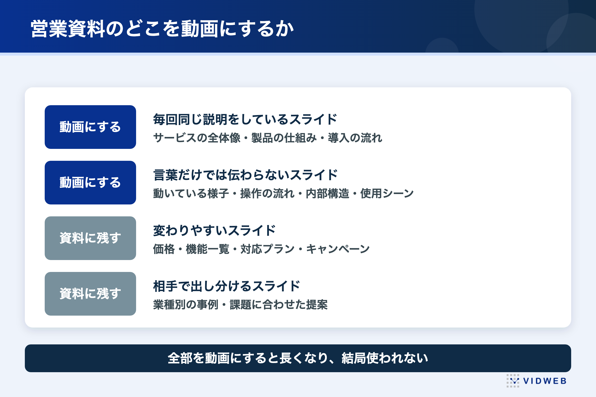 営業資料のどこを動画にするか。動画にするスライドと資料に残すスライドの仕分け
