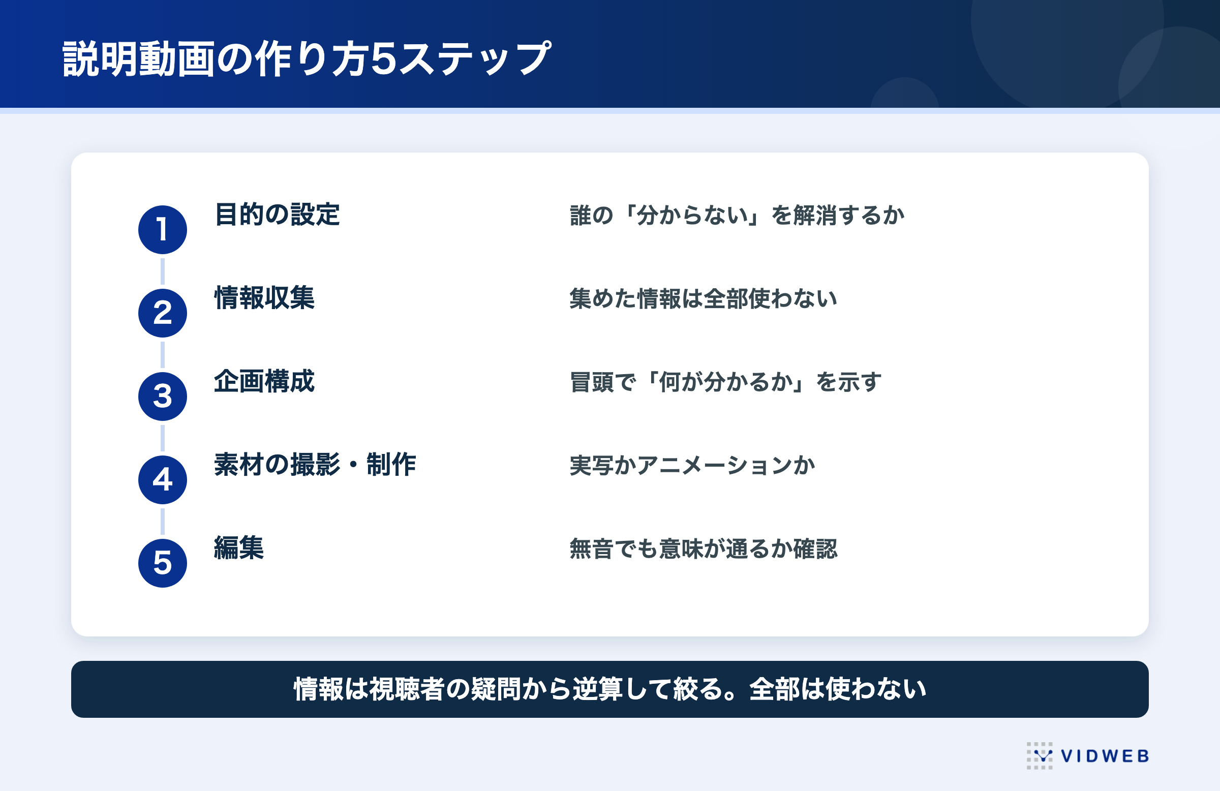 説明動画の作り方5ステップ