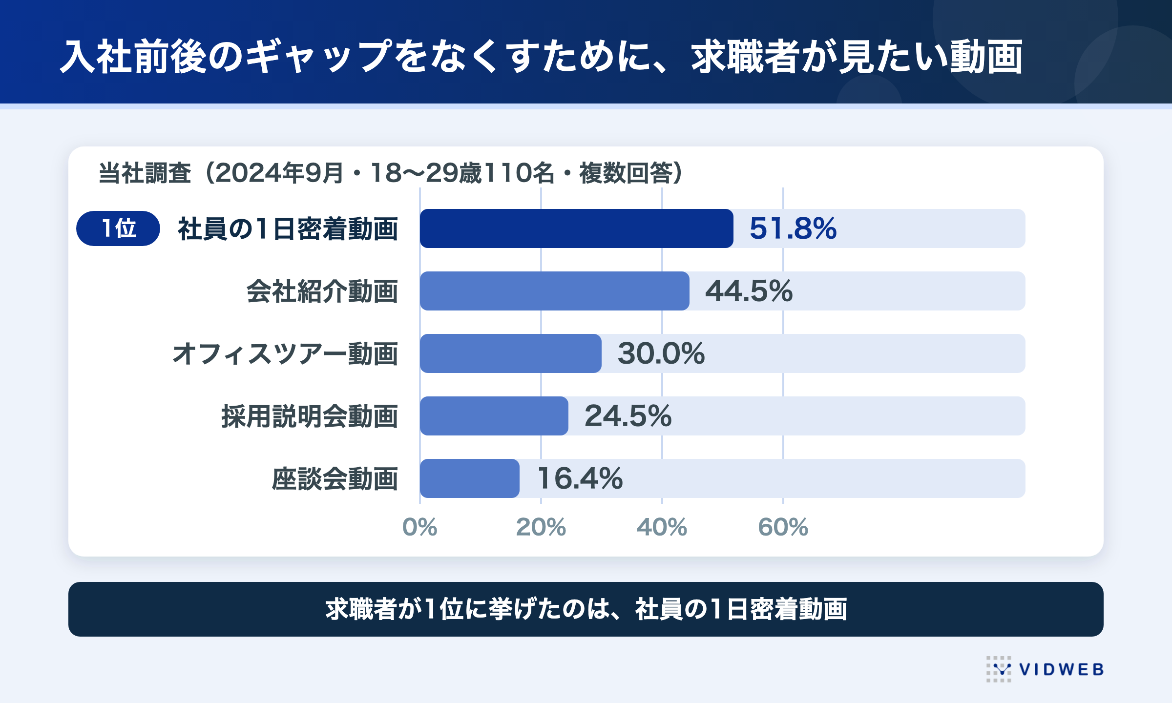 入社前後のギャップをなくすために求職者が見たい動画。1位は社員の1日密着動画51.8％、会社紹介動画44.5％、オフィスツアー動画30.0％（当社調査・2024年9月・110名）