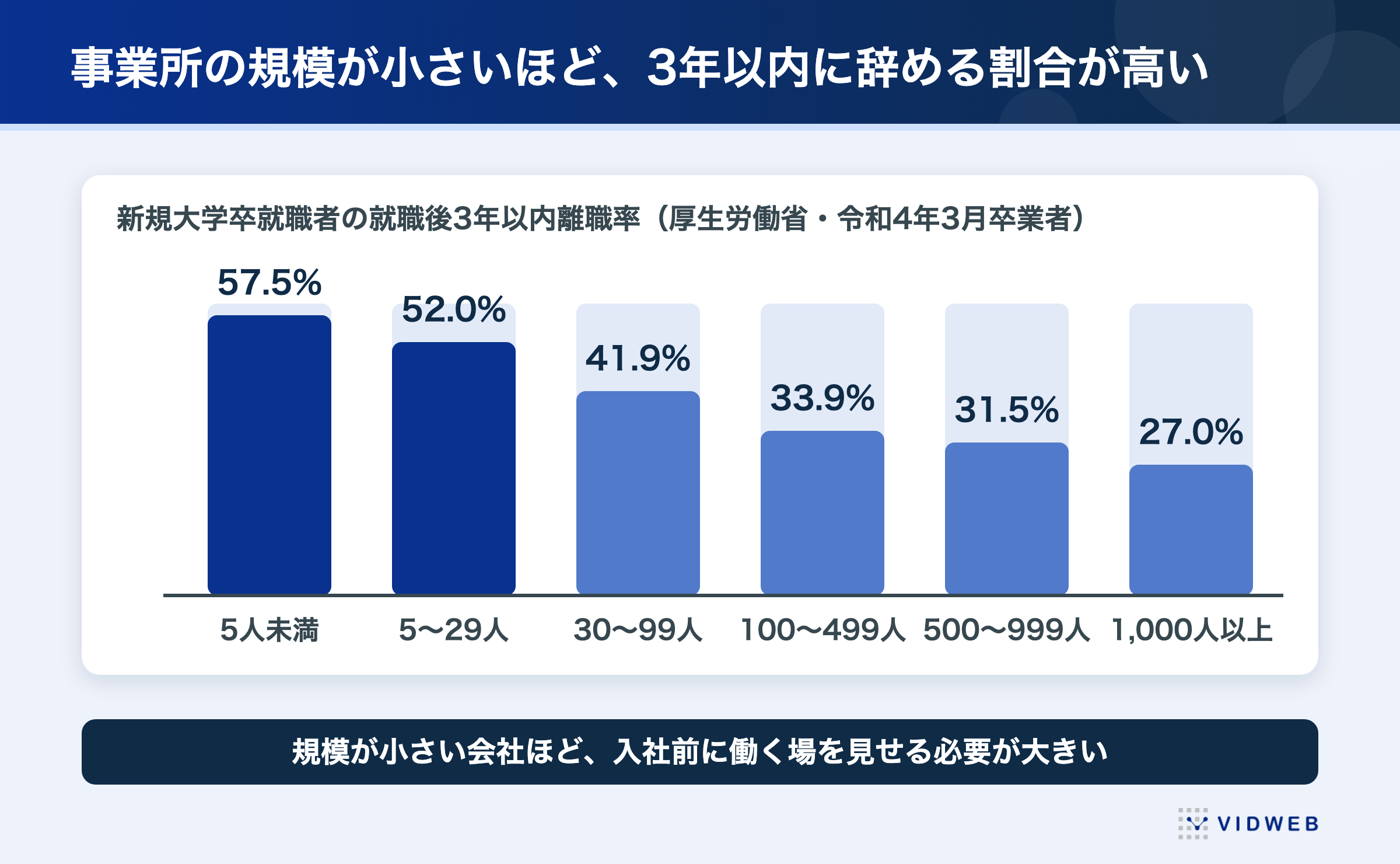 新規大学卒就職者の3年以内離職率は事業所の規模が小さいほど高い。5人未満57.5％から1,000人以上27.0％（厚生労働省・令和4年3月卒業者）