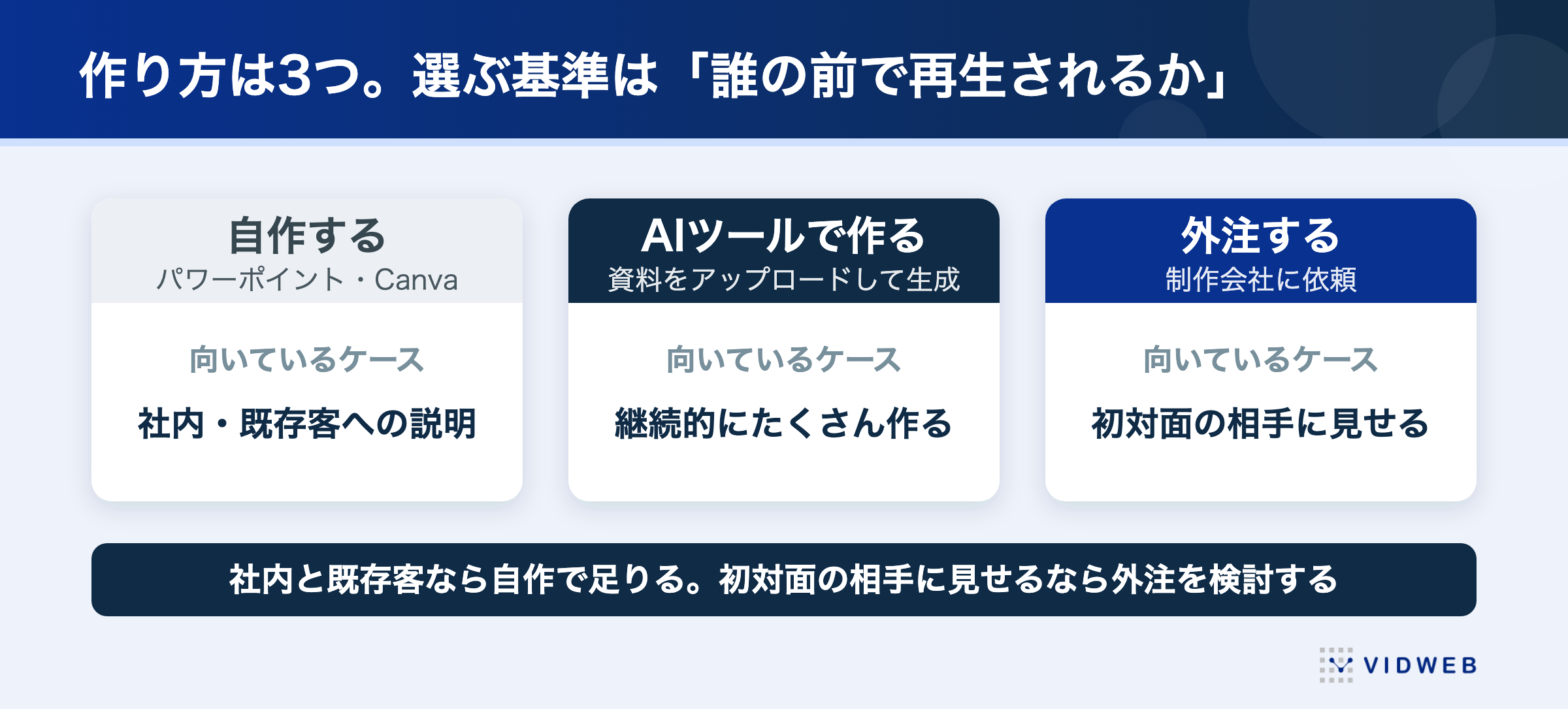 プレゼン動画の作り方3つ(自作・AIツール・外注)と、それぞれが向いているケースを整理した図