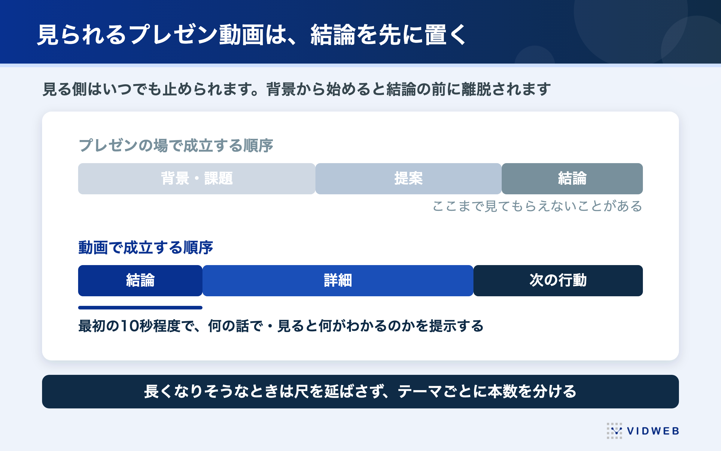 見られるプレゼン動画は結論を先に置く。プレゼンの場で成立する順序と動画で成立する順序を比べた図