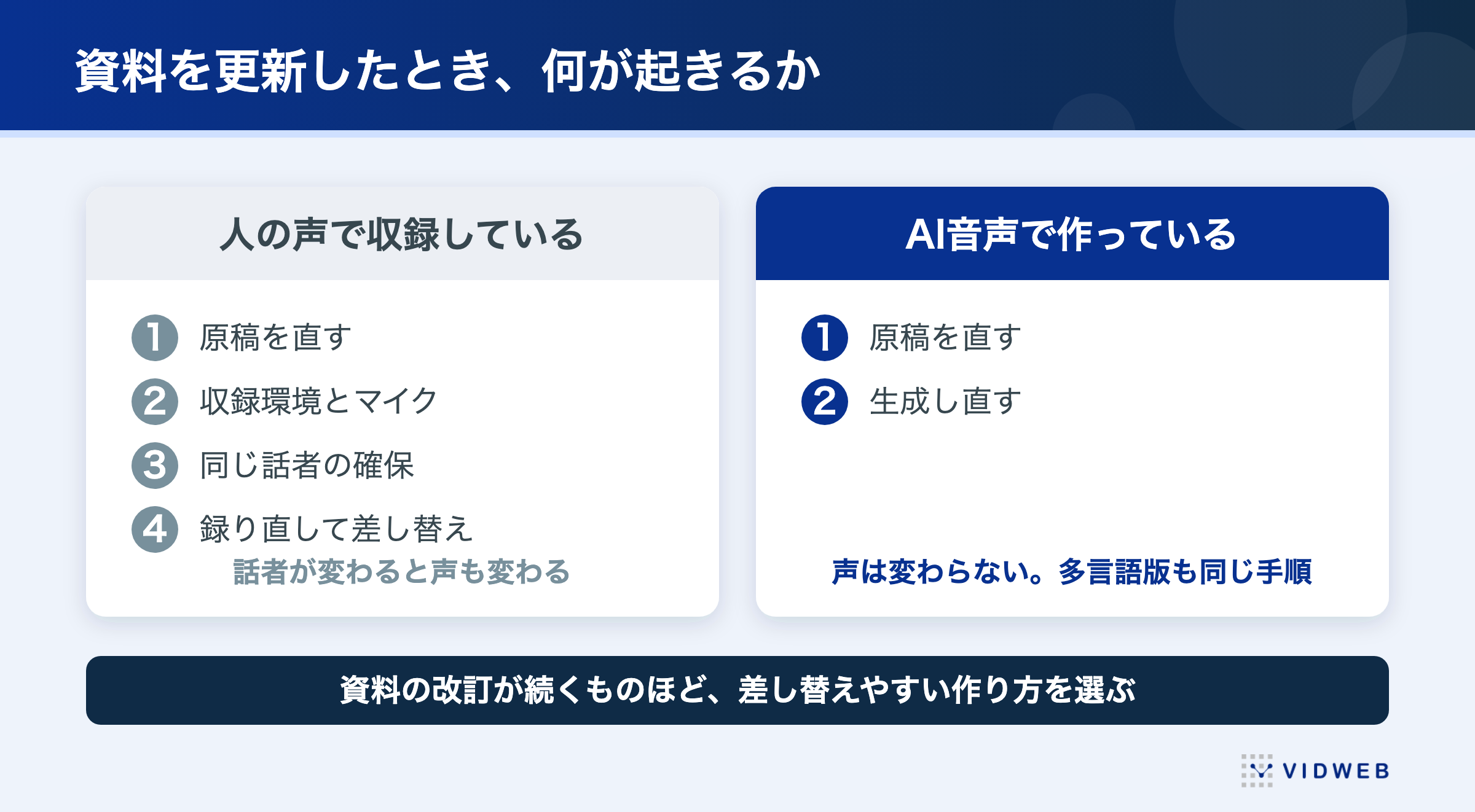 資料を更新したときの手順。人の声で収録している場合とAI音声で作っている場合を比べた図